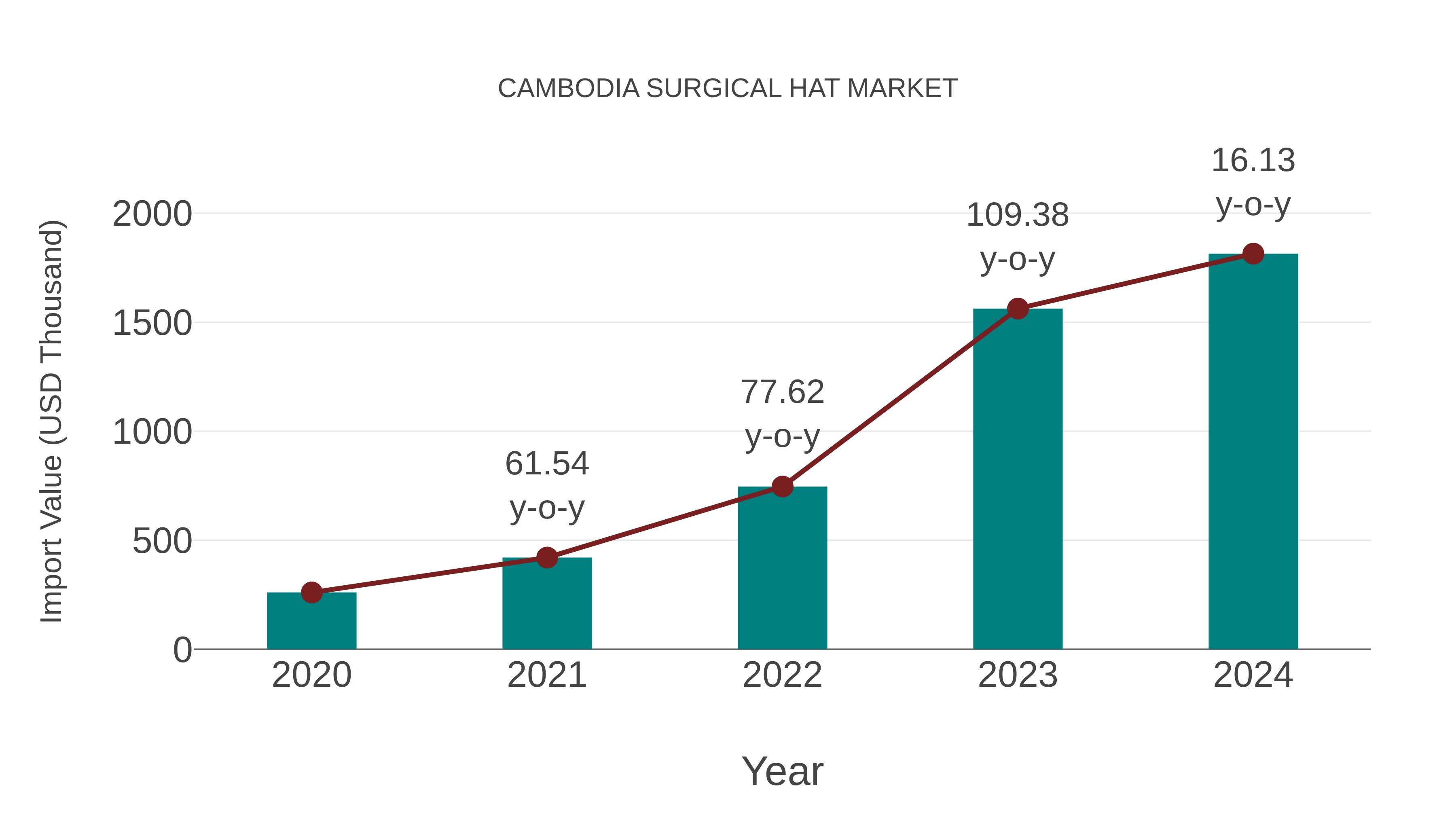  Cambodia Surgical Hat Market: Import Trend Analysis