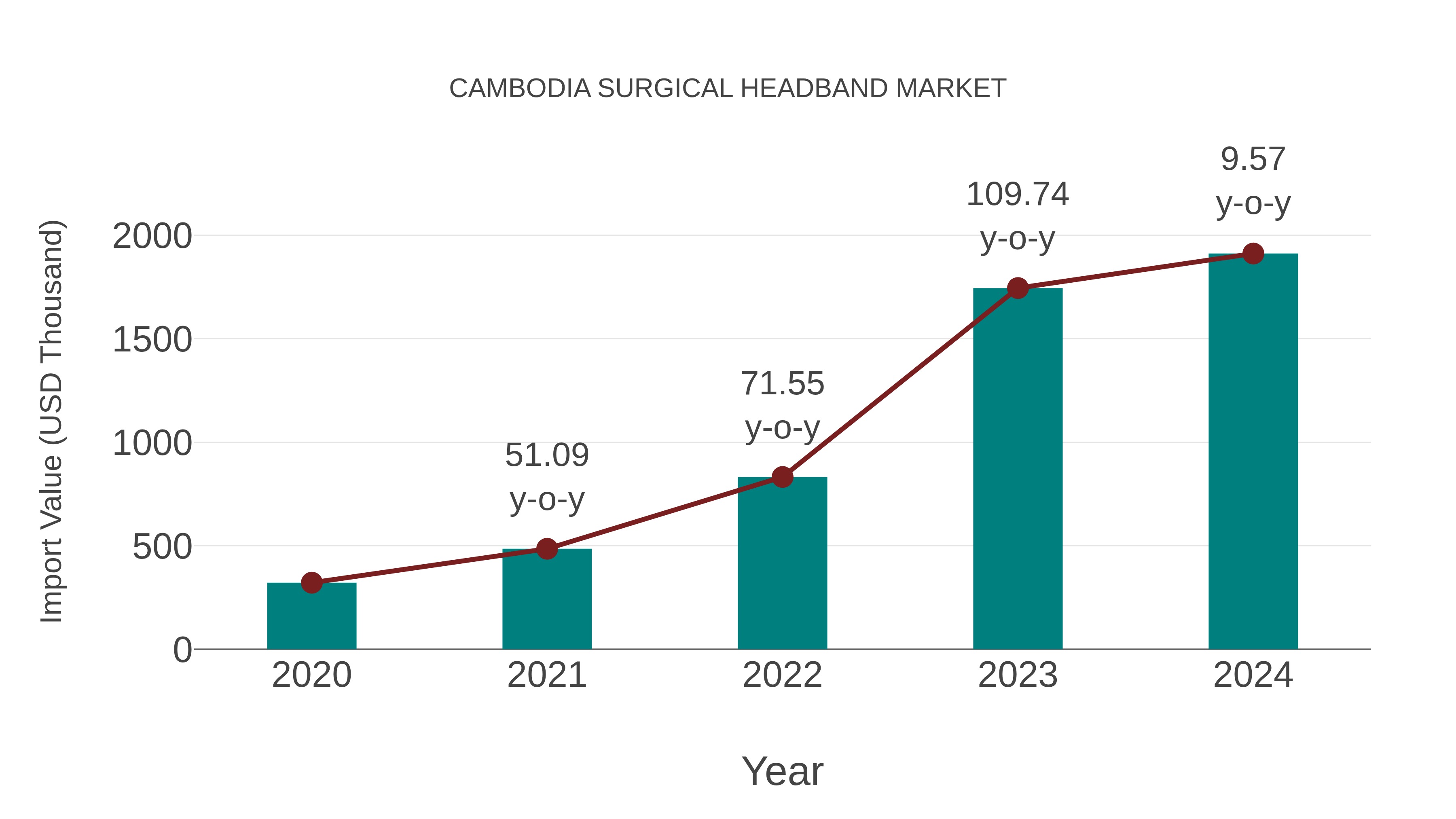  Cambodia Surgical Headband Market: Import Trend Analysis