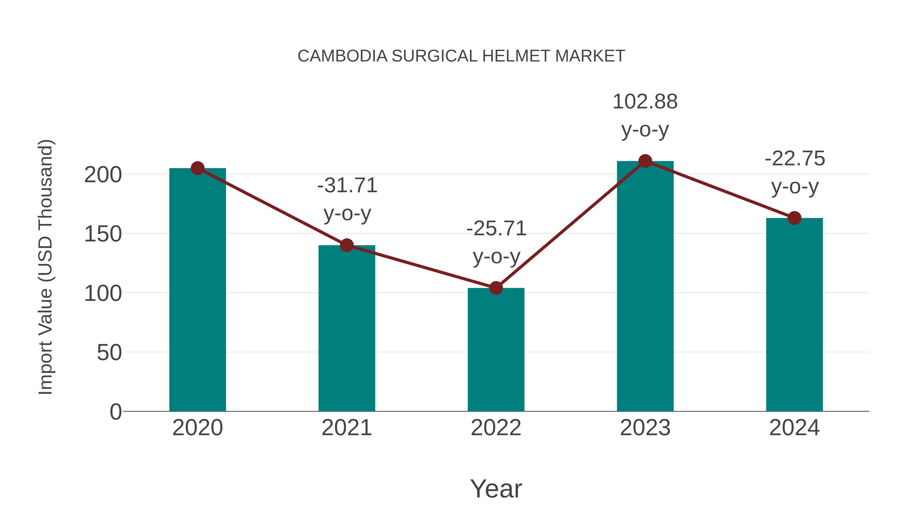  Cambodia Surgical Helmet Market: Import Trend Analysis