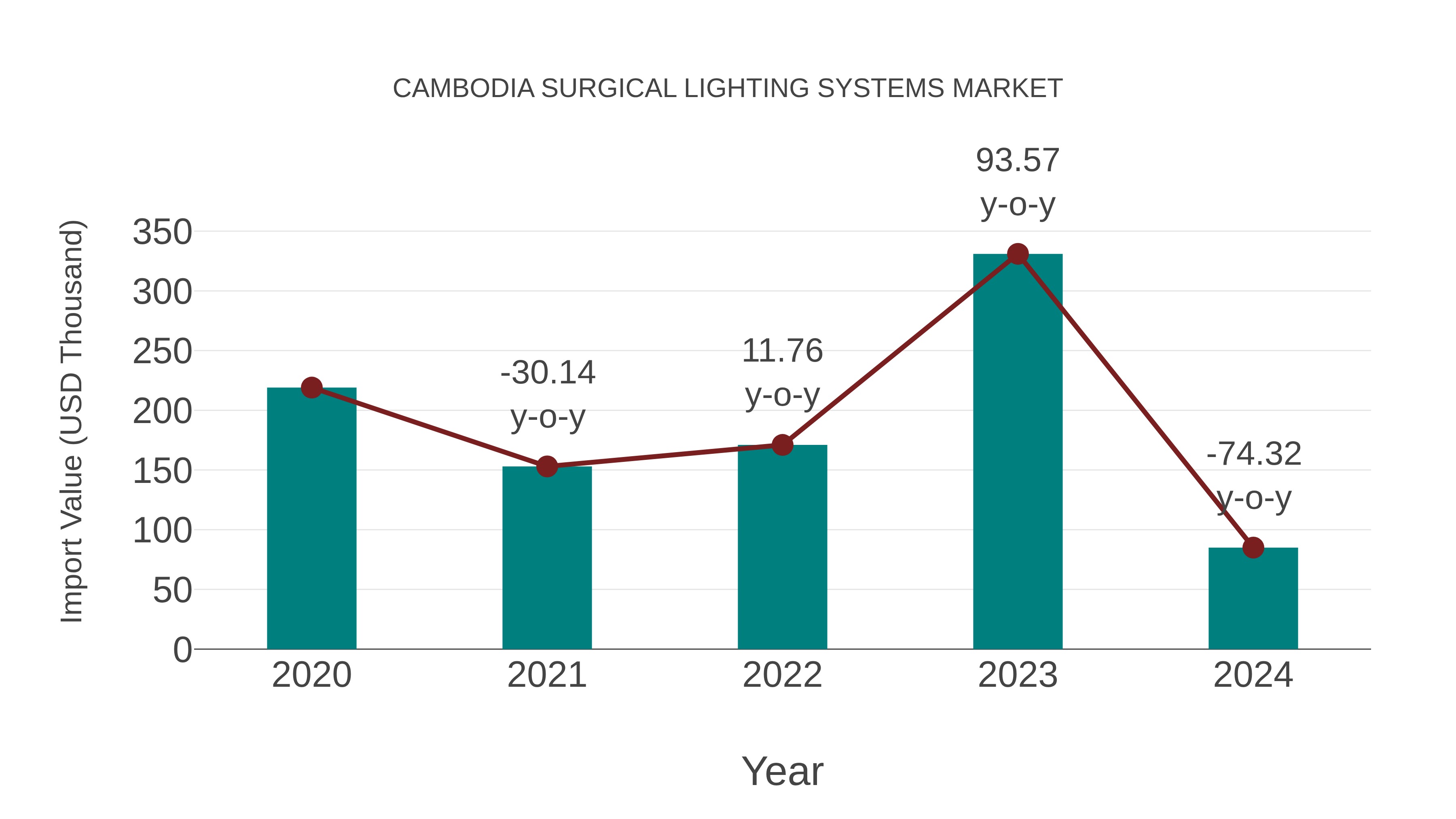  Cambodia Surgical Lighting Systems Market: Import Trend Analysis