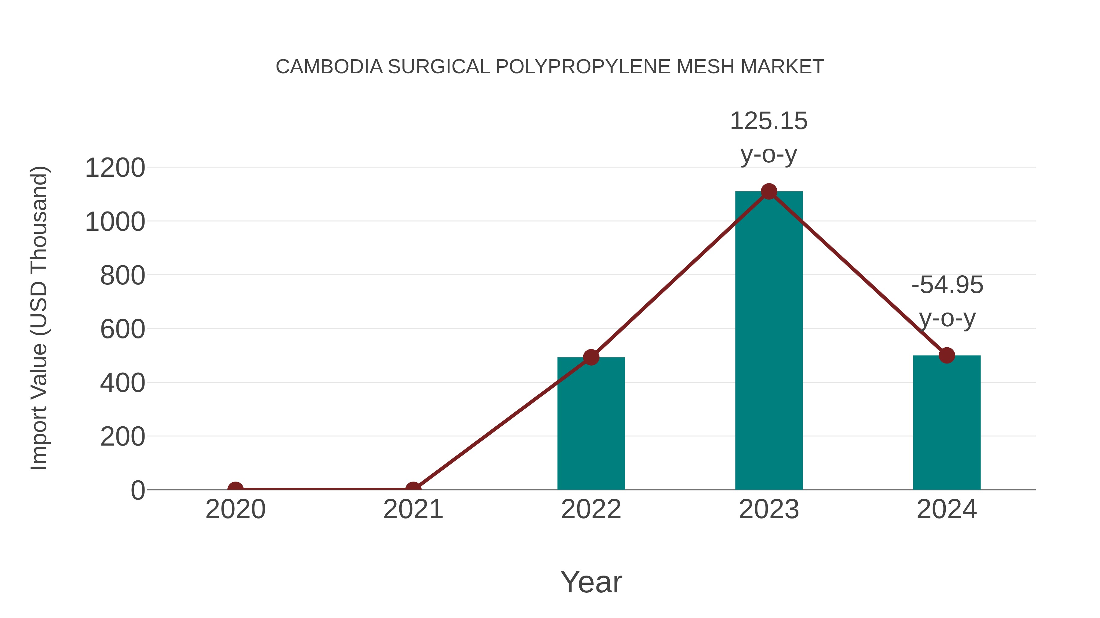 Cambodia Surgical Polypropylene Mesh Market: Import Trend Analysis
