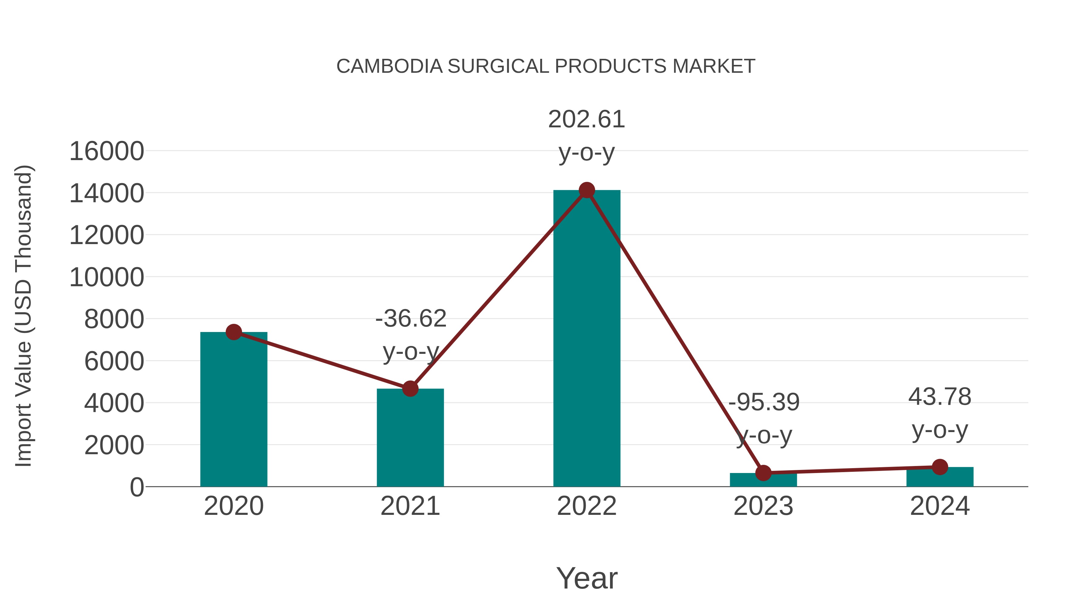Cambodia Surgical Products Market: Import Trend Analysis