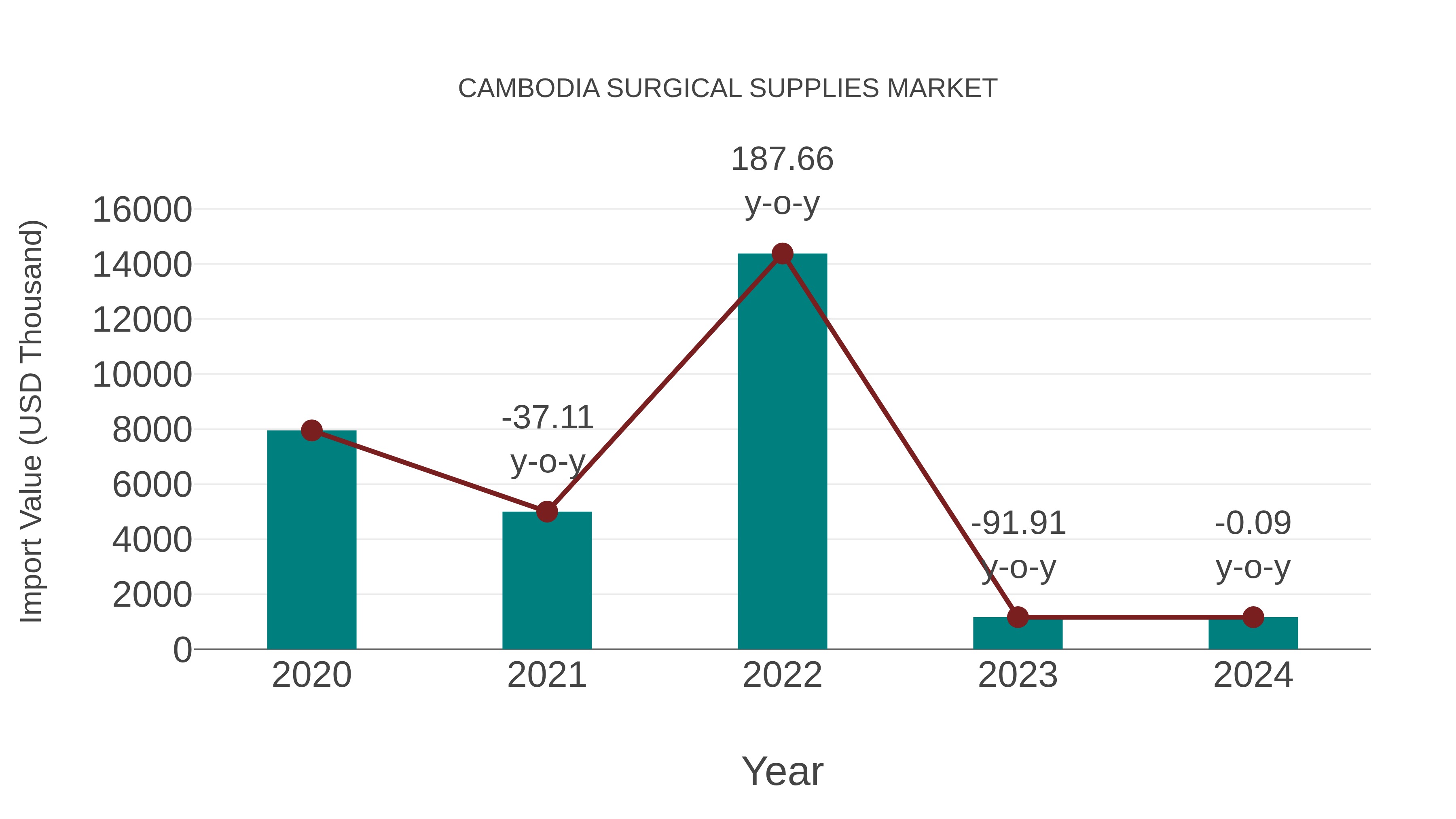  Cambodia Surgical Supplies Market: Import Trend Analysis