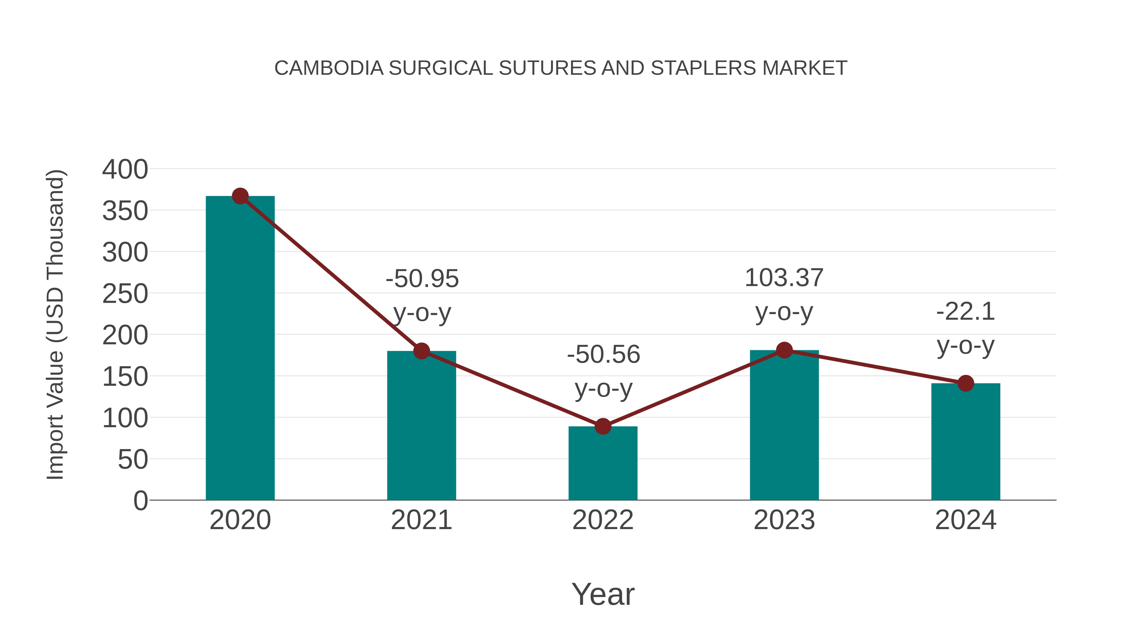 Cambodia Surgical Sutures and Staplers Market: Import Trend Analysis