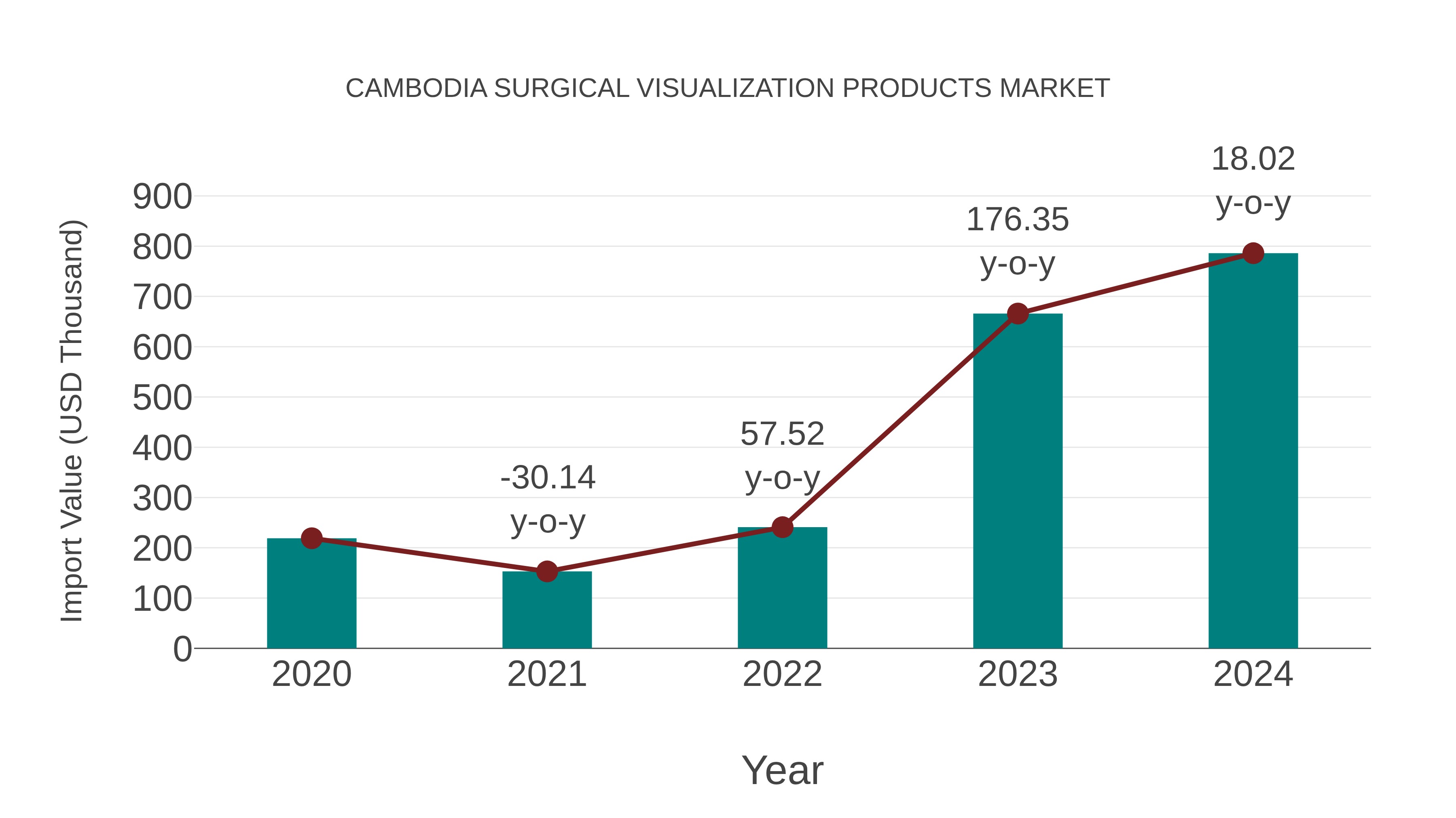  Cambodia Surgical Visualization Products Market: Import Trend Analysis