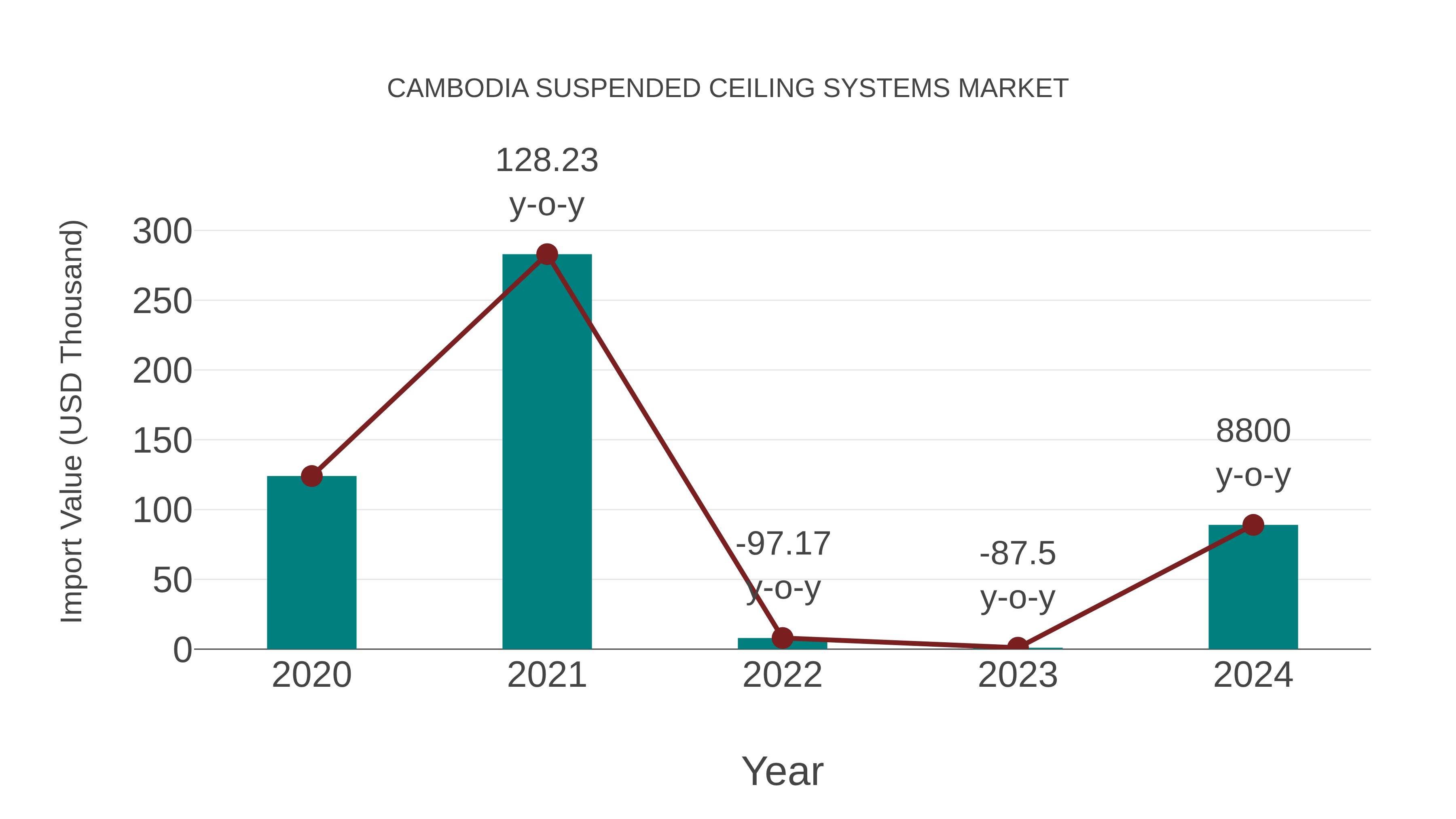 Cambodia Suspended Ceiling Systems Market: Import Trend Analysis