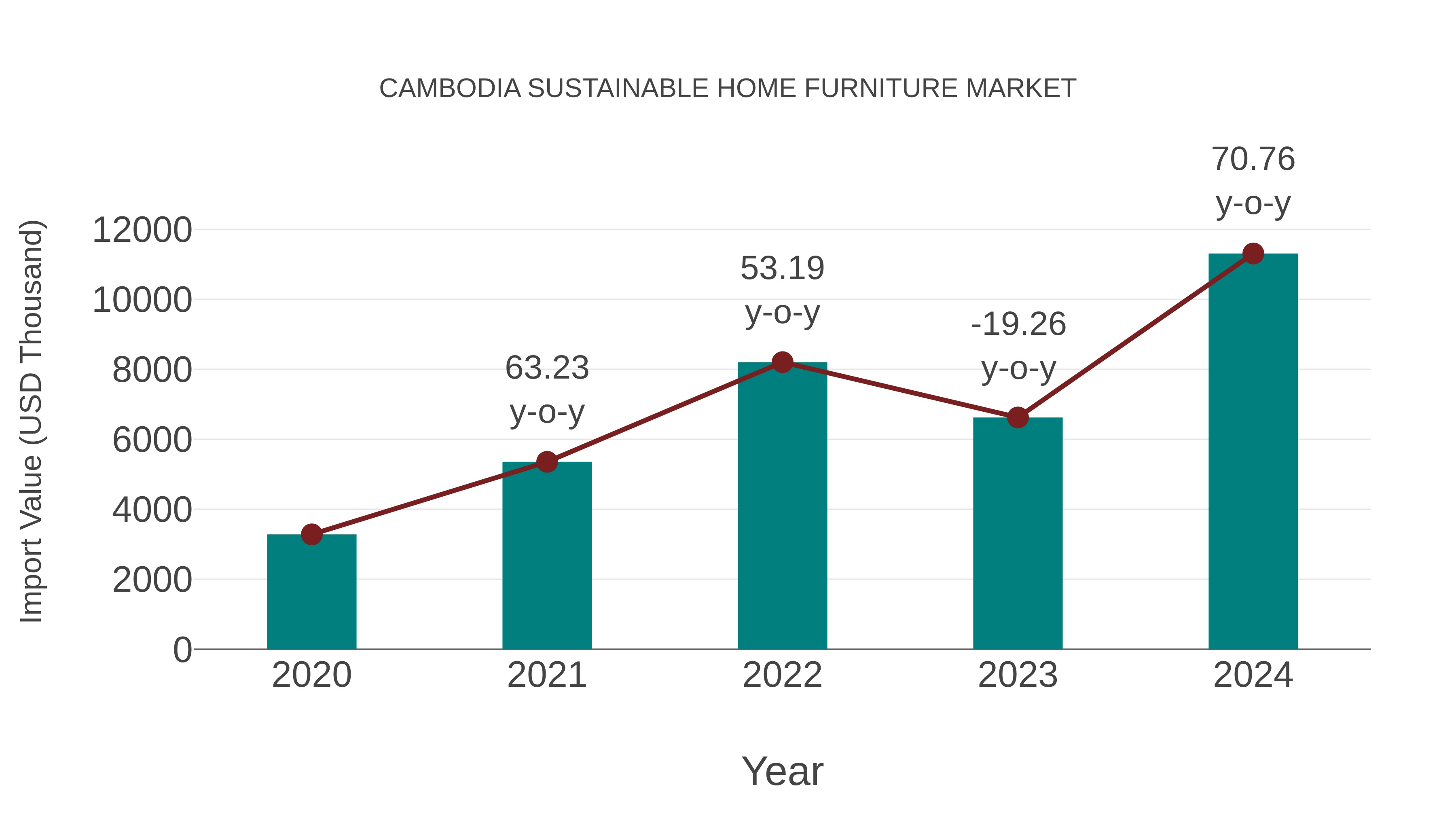 Cambodia Sustainable Home Furniture Market: Import Trend Analysis