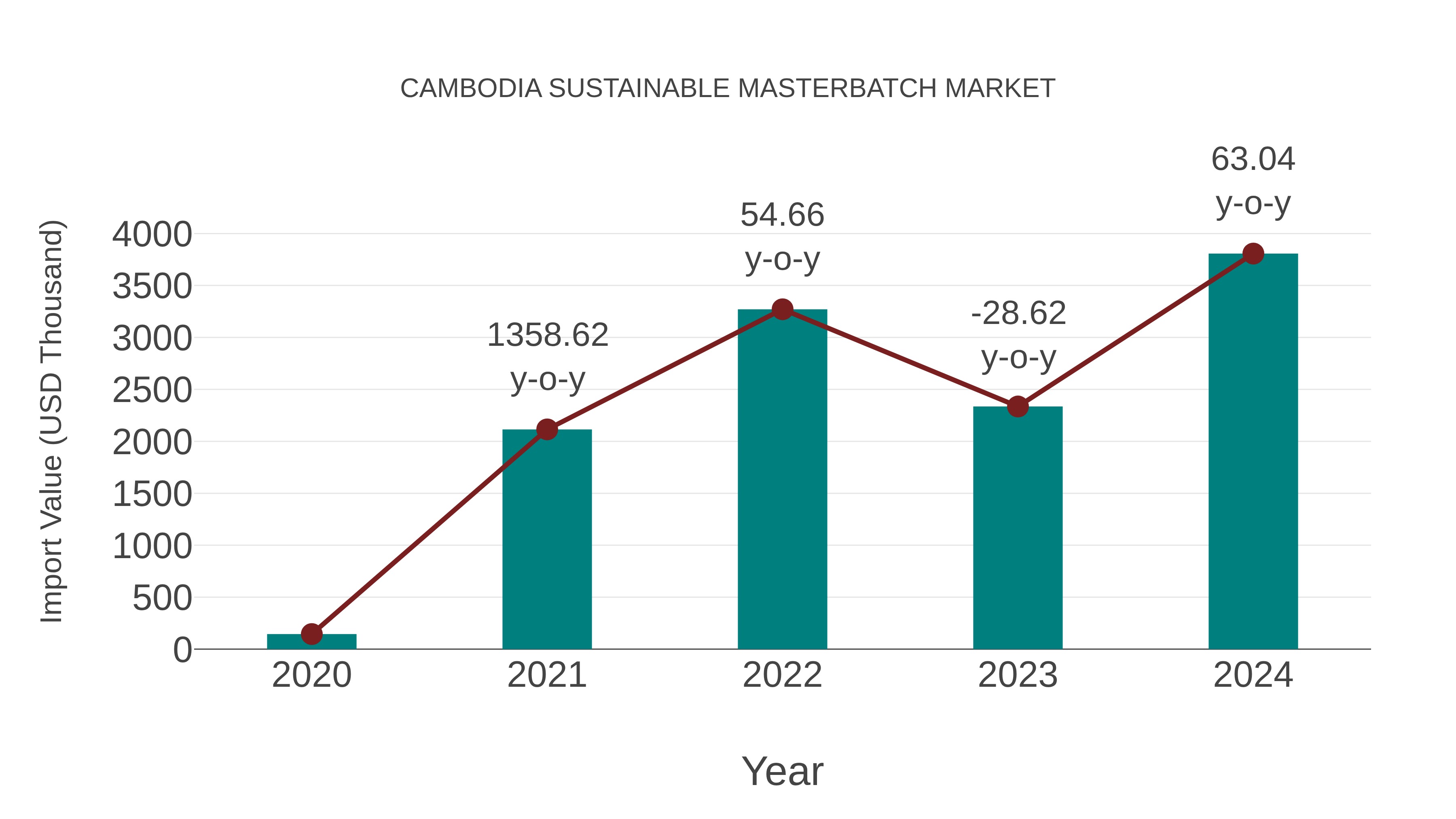  Cambodia Sustainable Masterbatch Market: Import Trend Analysis