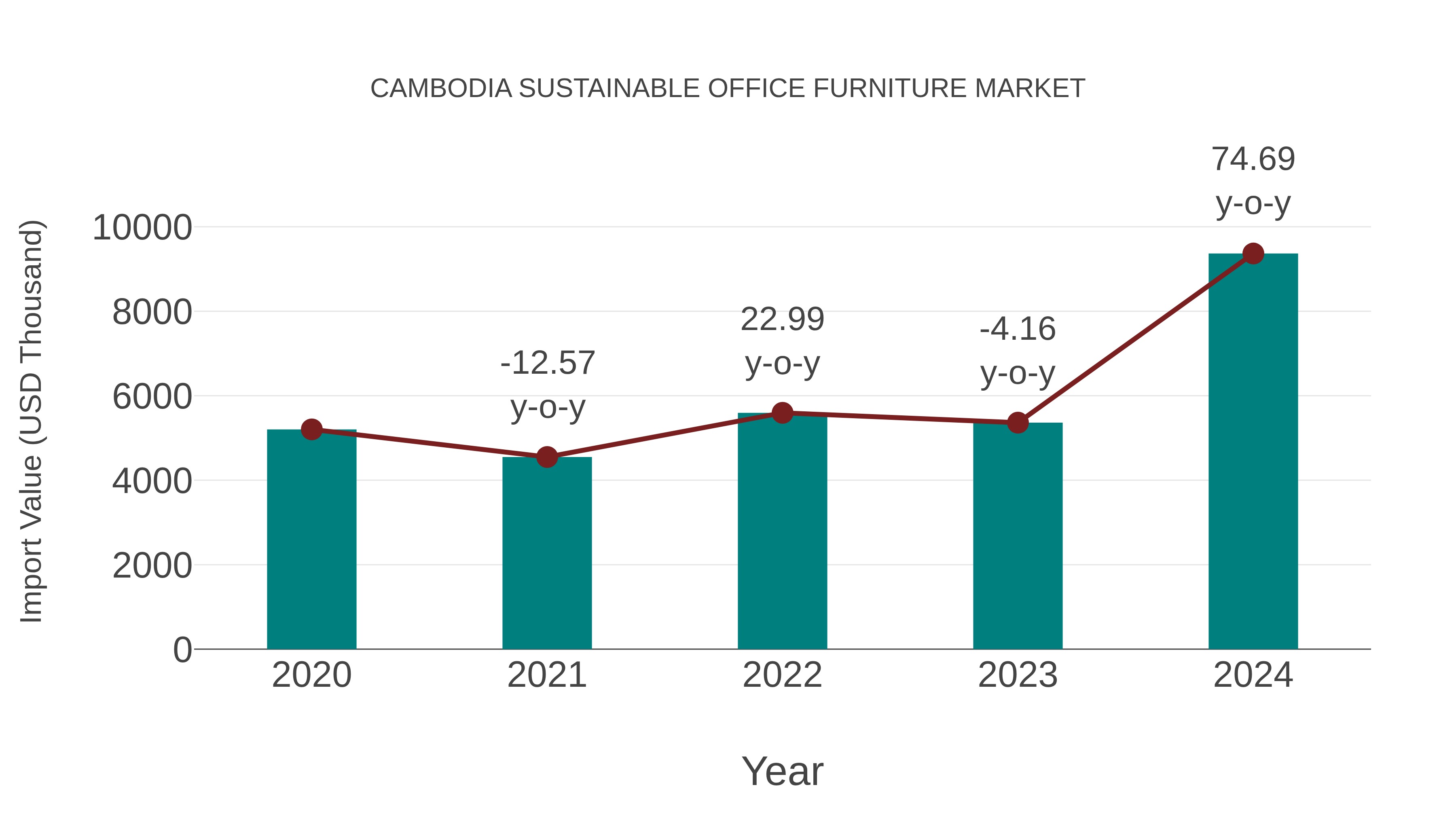  Cambodia Sustainable Office Furniture Market: Import Trend Analysis