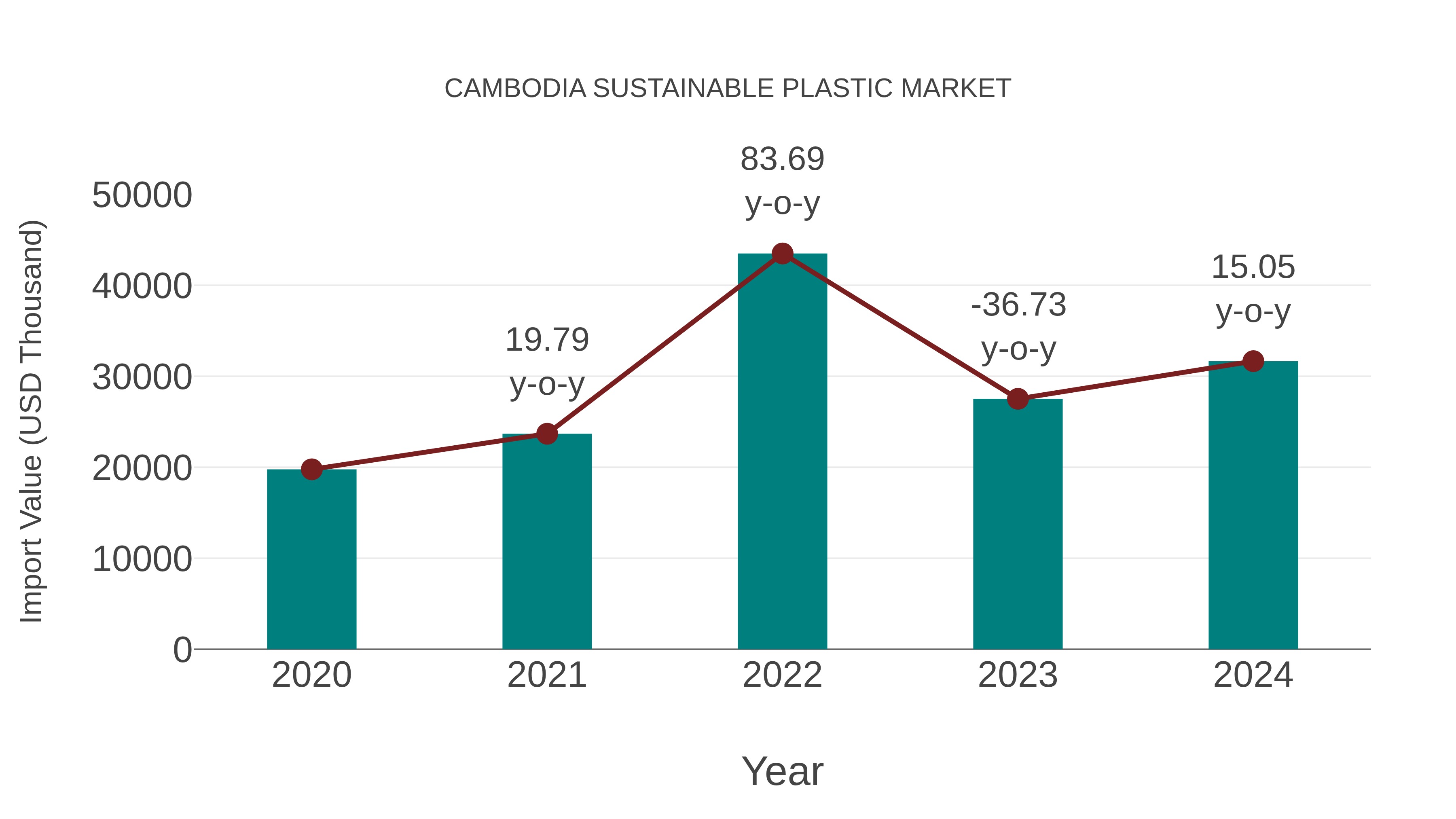  Cambodia Sustainable Plastic Market: Import Trend Analysis