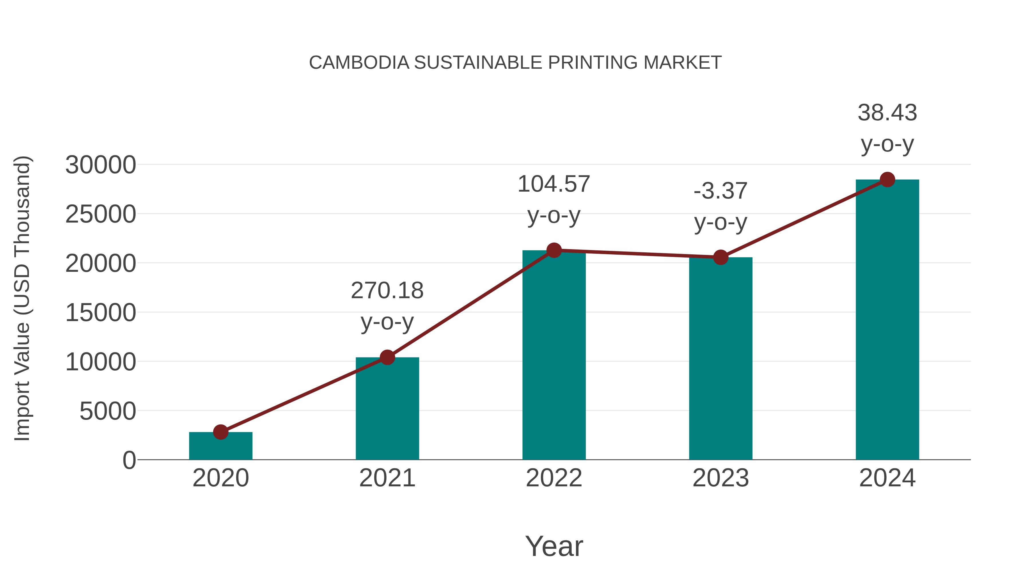 Cambodia Sustainable Printing Market: Import Trend Analysis