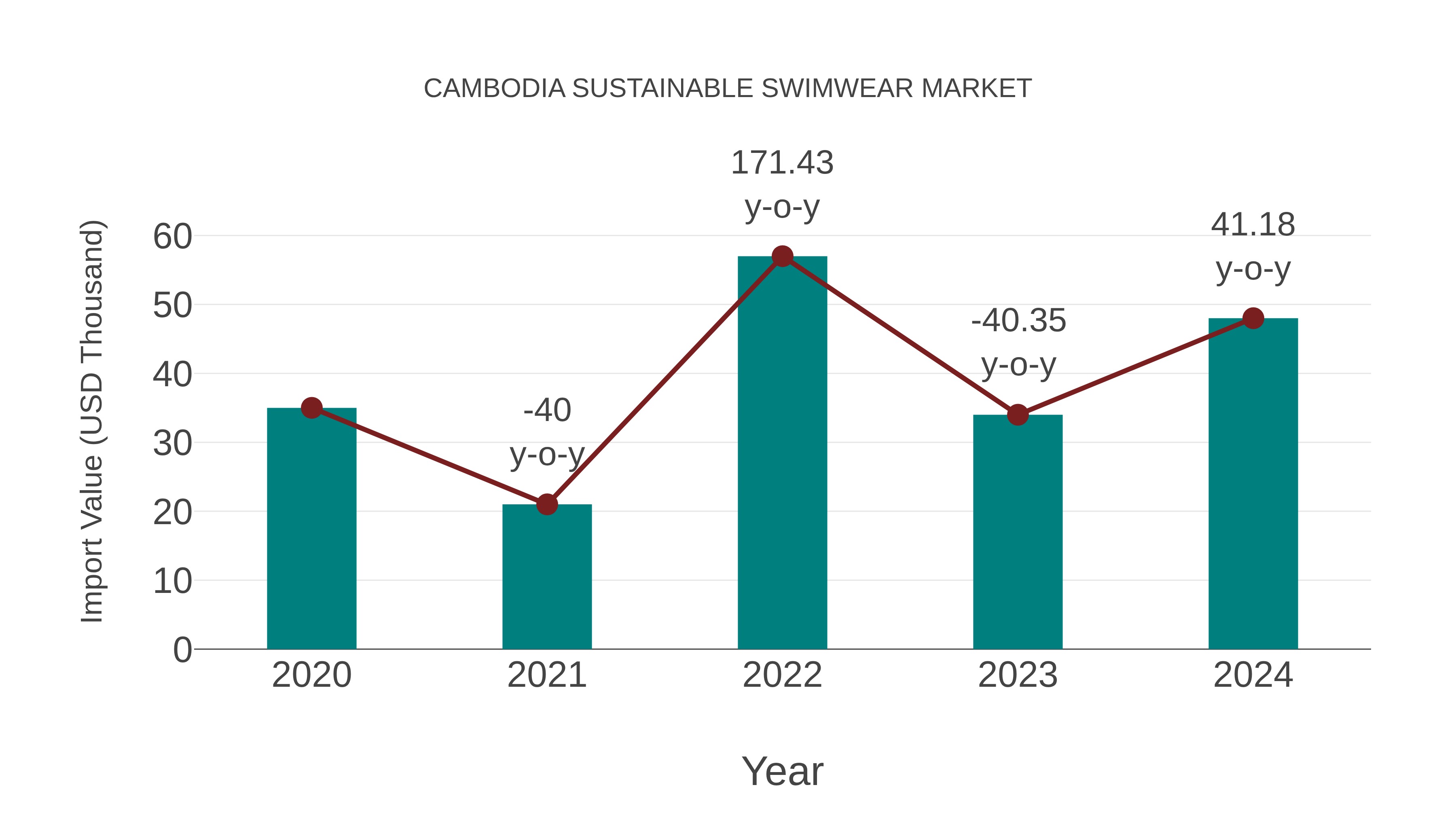 Cambodia Sustainable Swimwear Market: Import Trend Analysis
