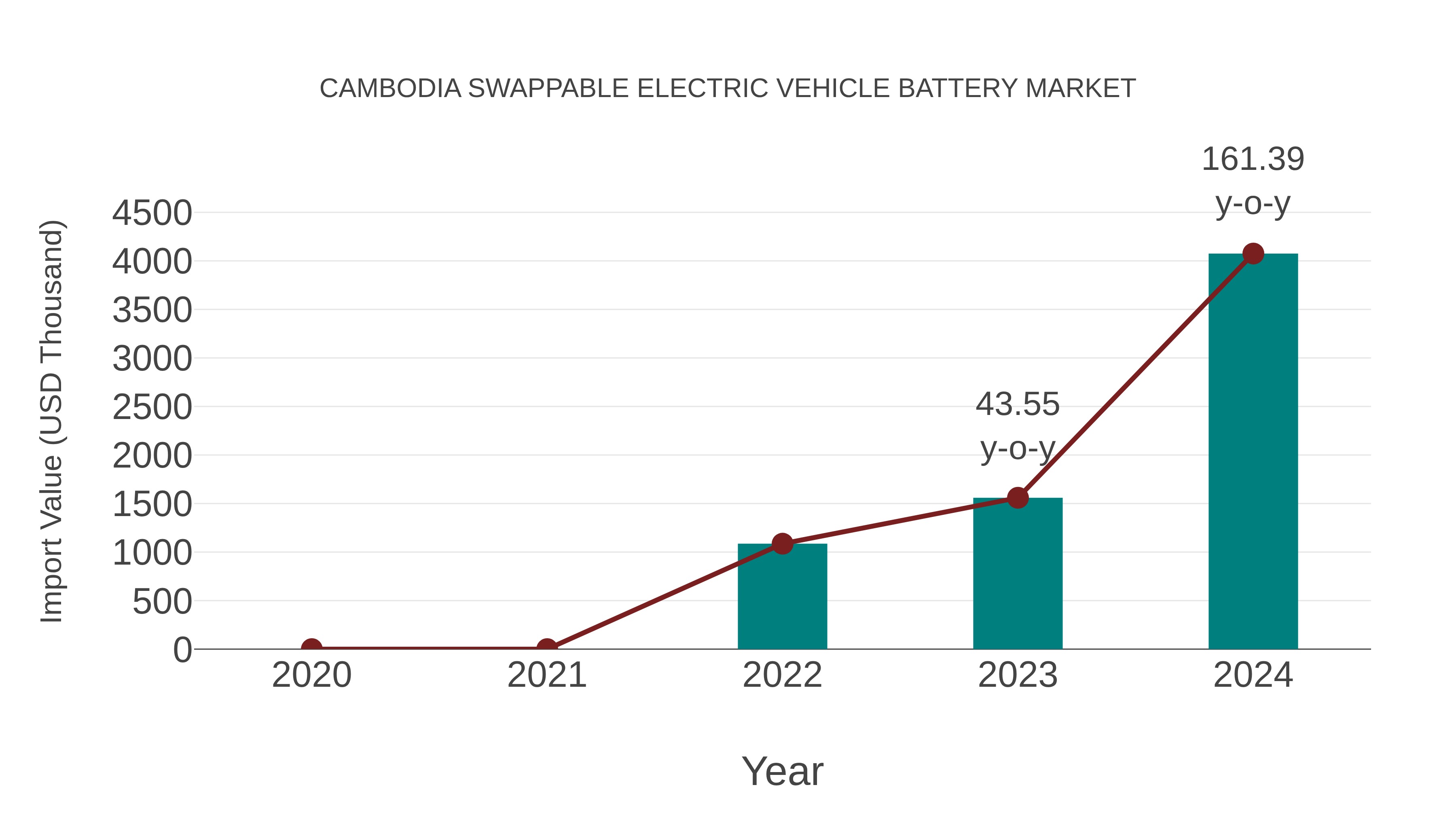 Cambodia Swappable Electric Vehicle Battery Market: Import Trend Analysis