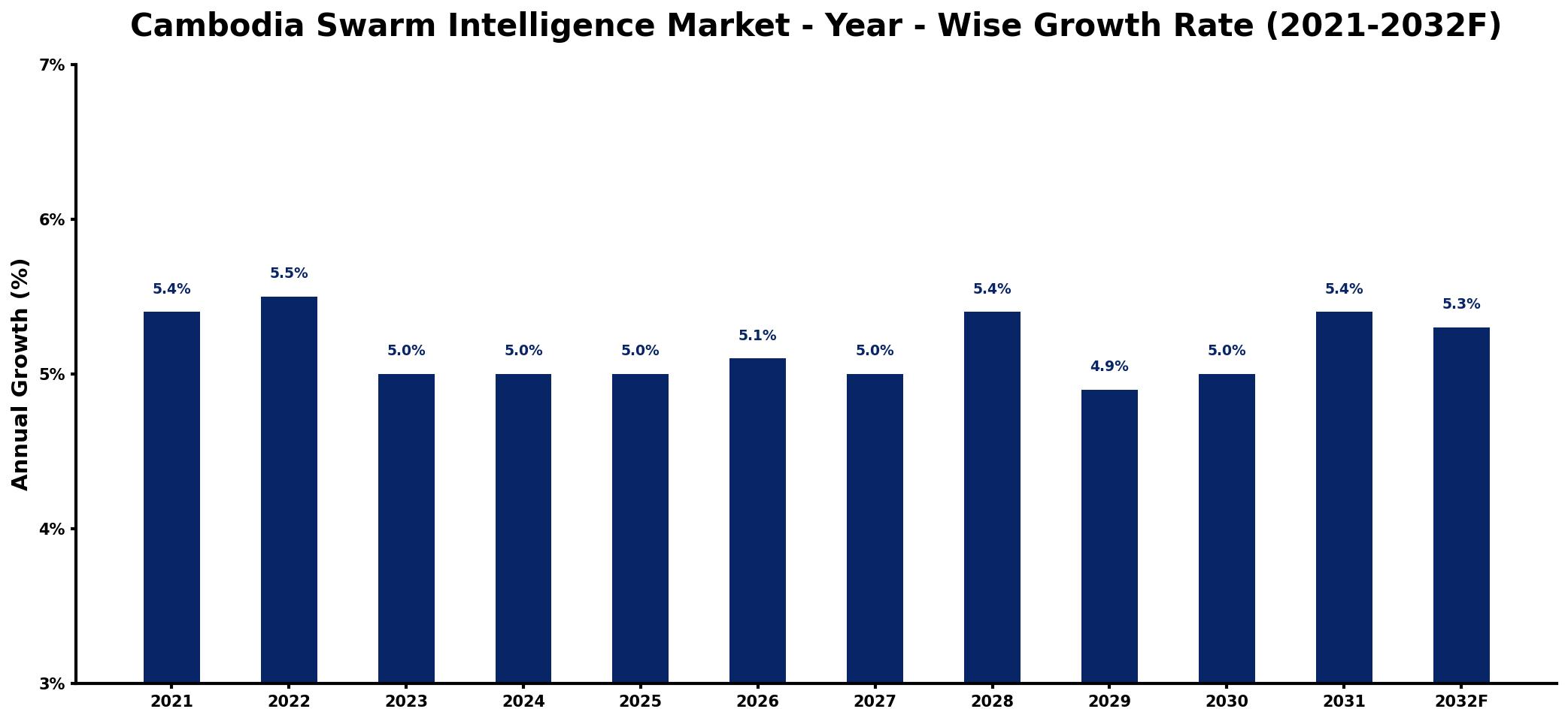 Cambodia Swarm Intelligence Market Year-wise Growth Rate and Key Drivers