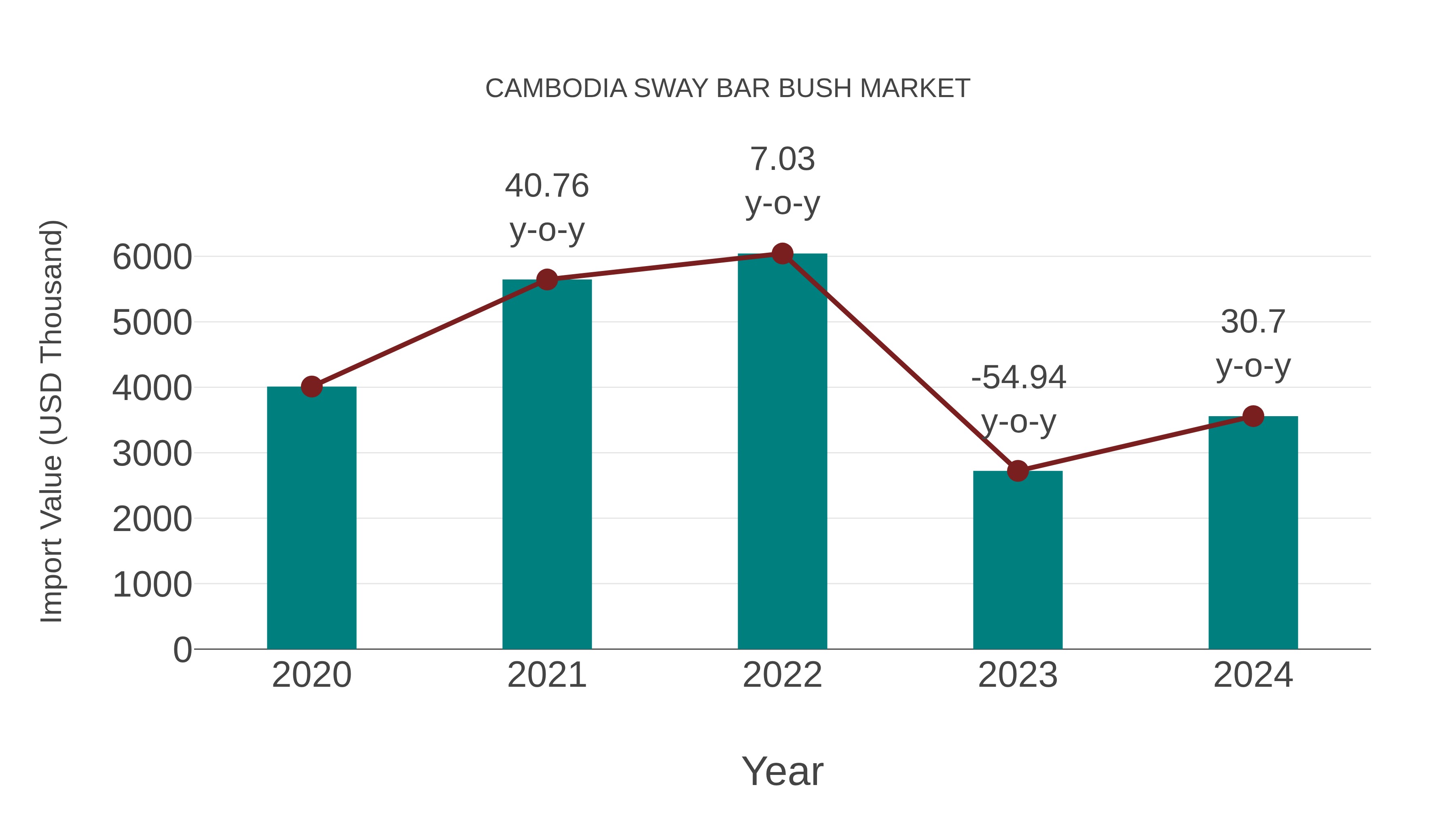  Cambodia Sway Bar Bush Market: Import Trend Analysis
