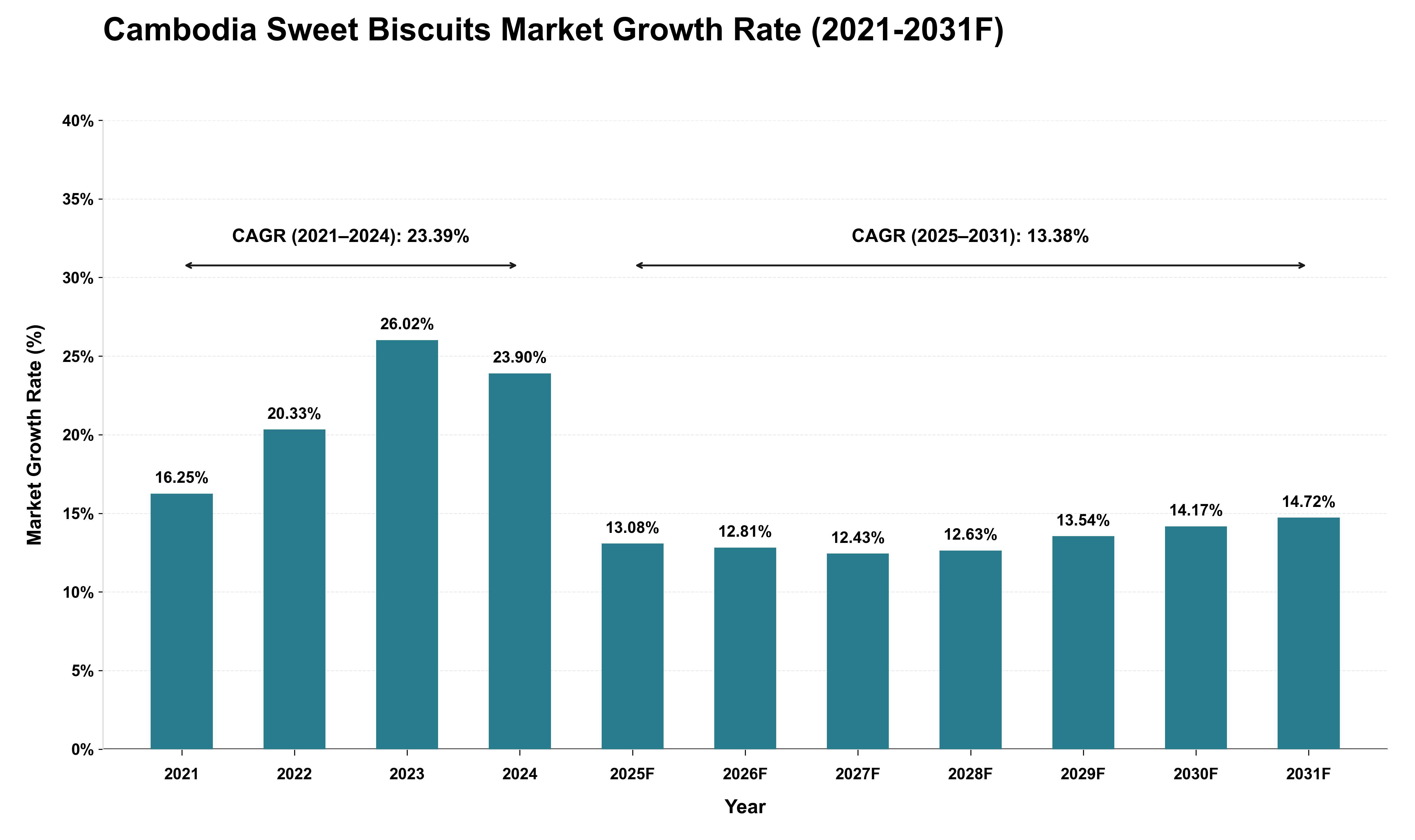 Cambodia Sweet Biscuits Market Growth Rate Analysis (2021 - 2031)
