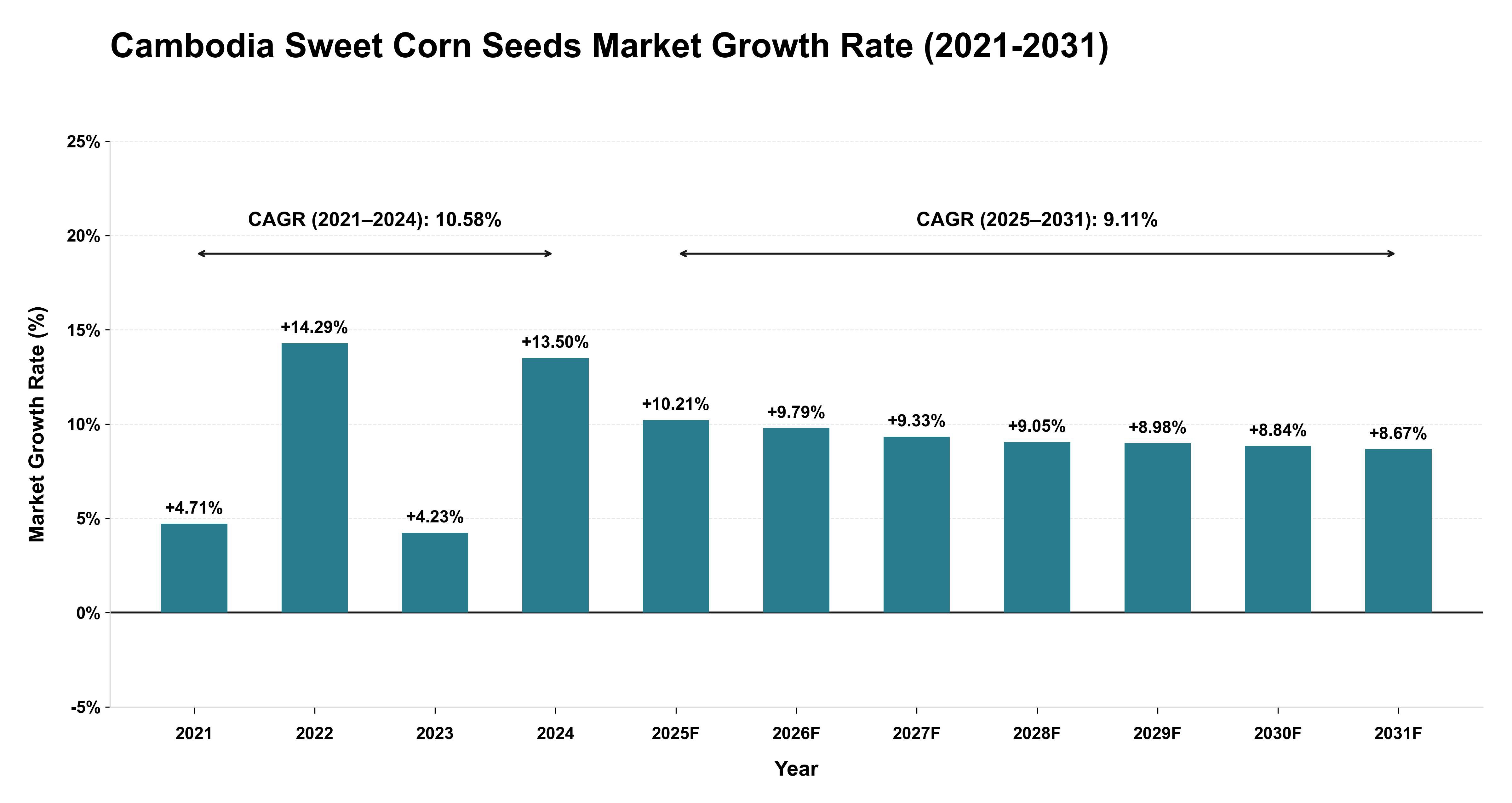Cambodia Sweet Corn Seeds Market Growth Rate Analysis (2021-2031)