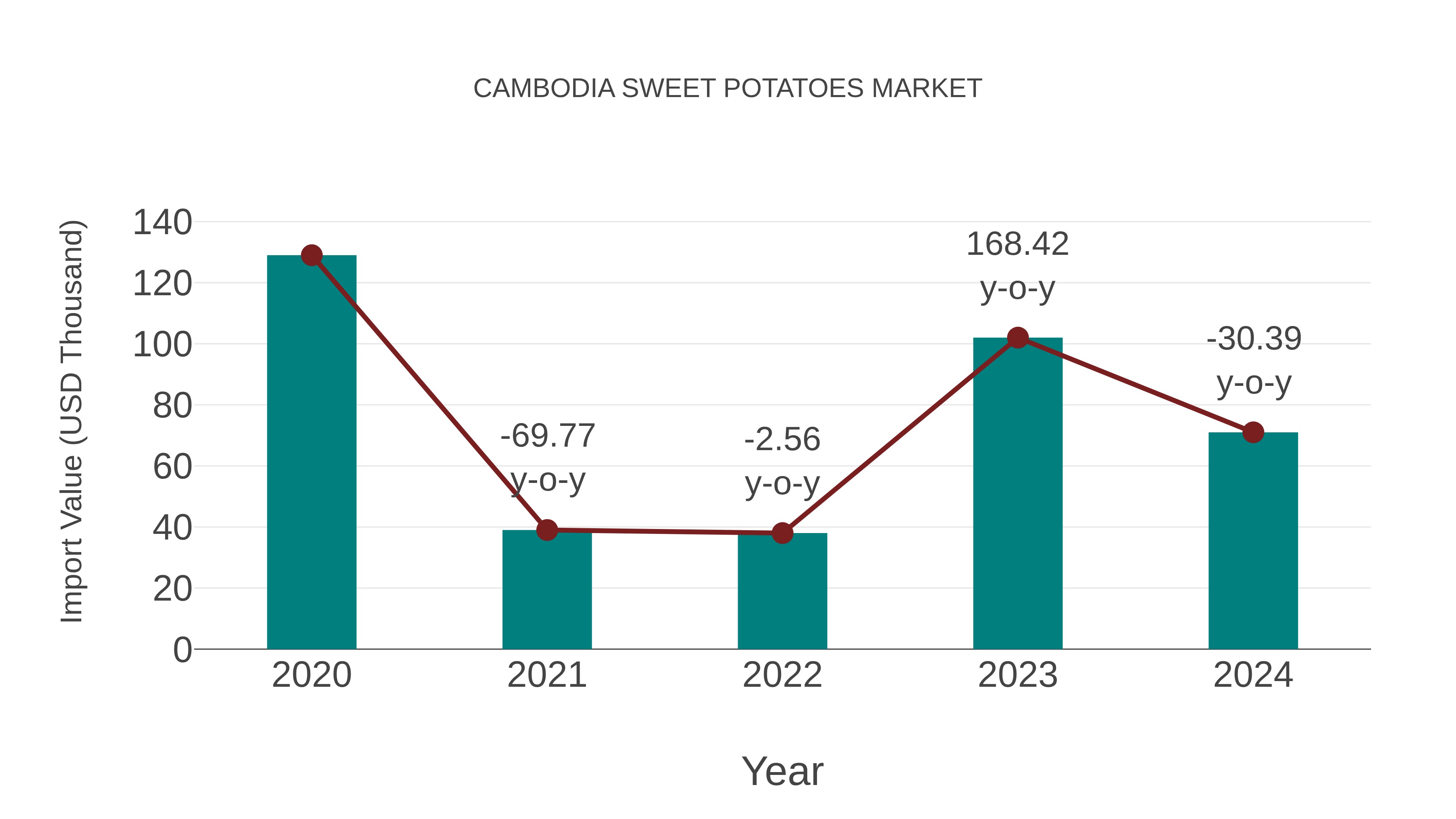 Cambodia Sweet Potatoes Market: Import Trend Analysis