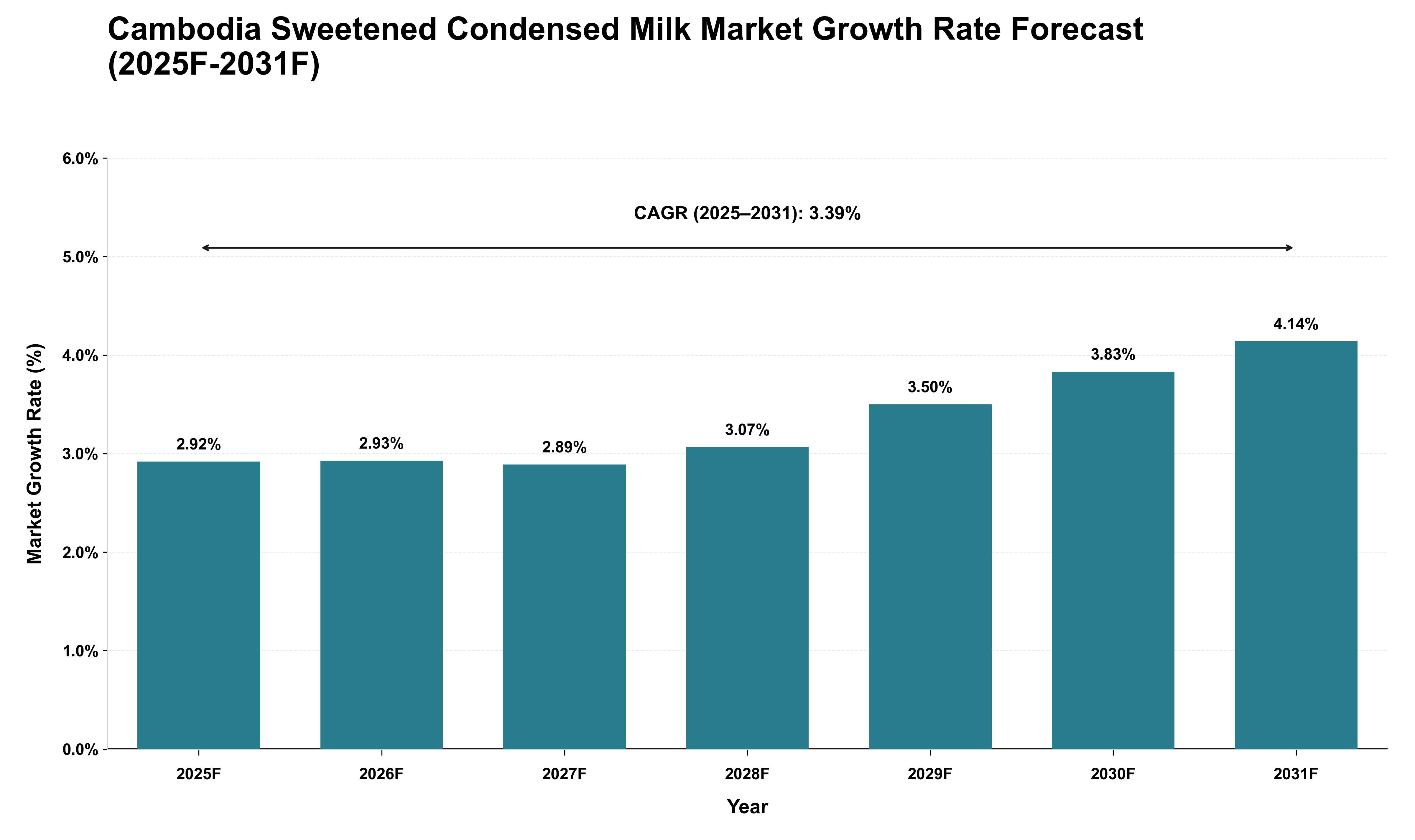 Cambodia Sweetened Condensed Milk Market Growth Rate Analysis (2025 - 2031)