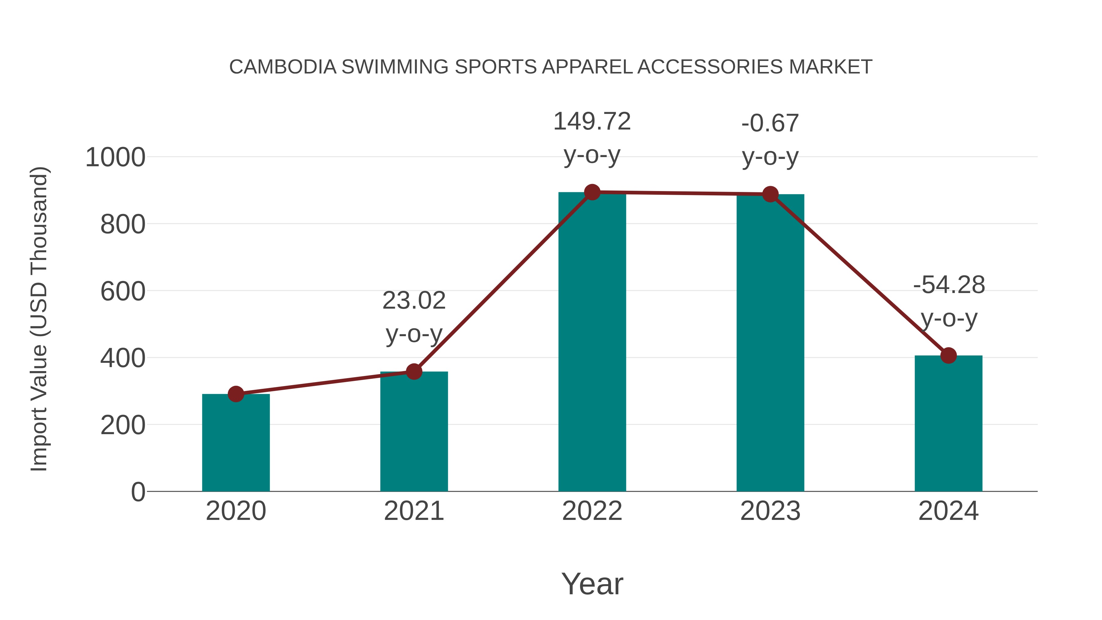 Cambodia Swimming Sports Apparel Accessories Market: Import Trend Analysis