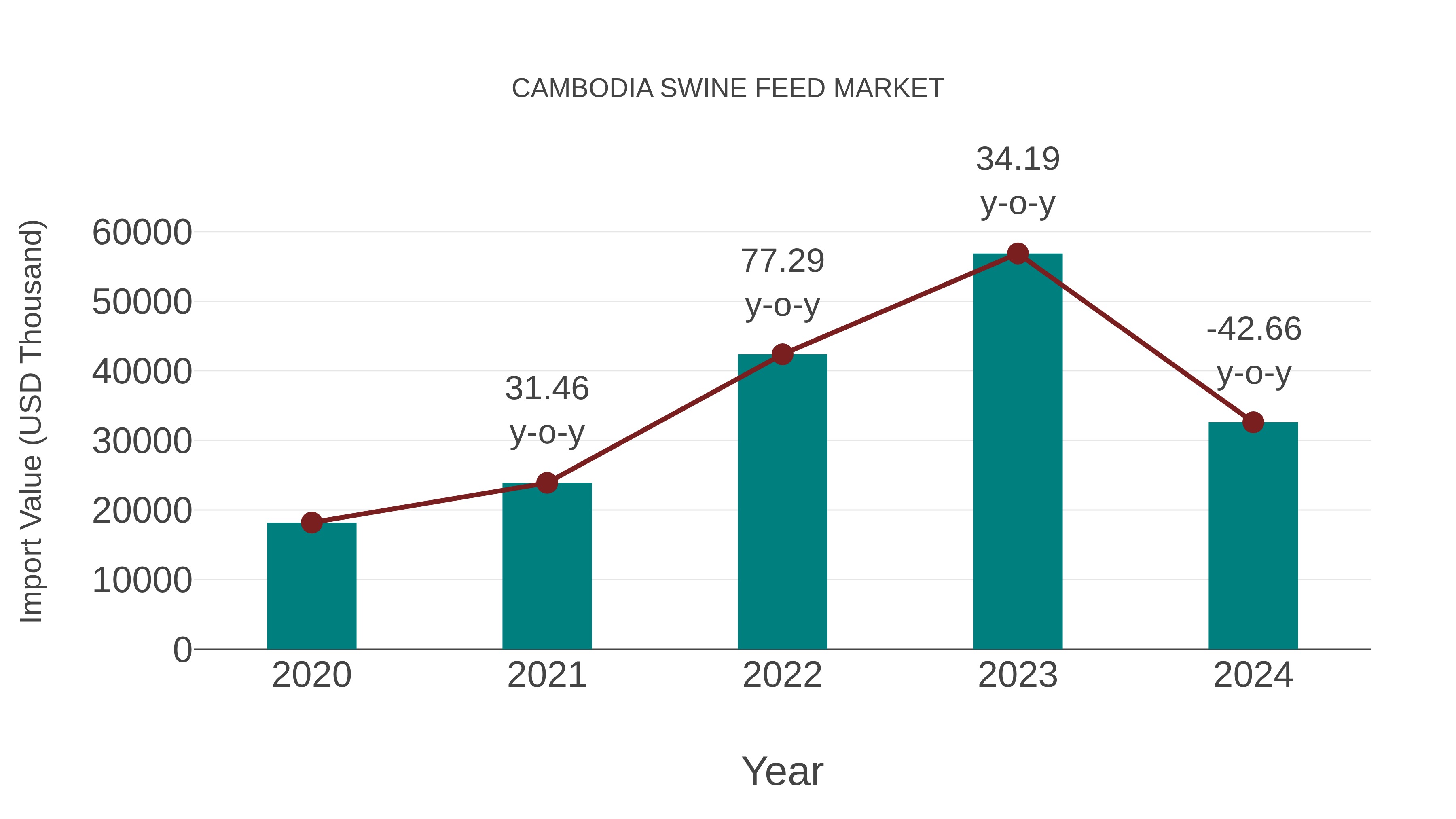  Cambodia Swine Feed Market: Import Trend Analysis