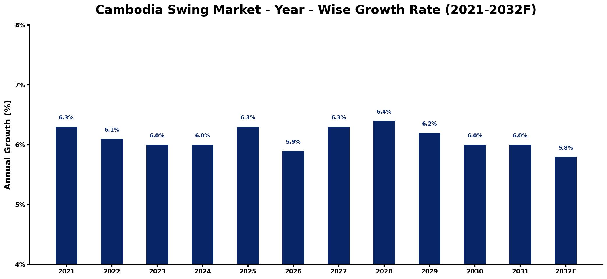 Cambodia Swing Market Year-wise Growth Rate and Key Drivers