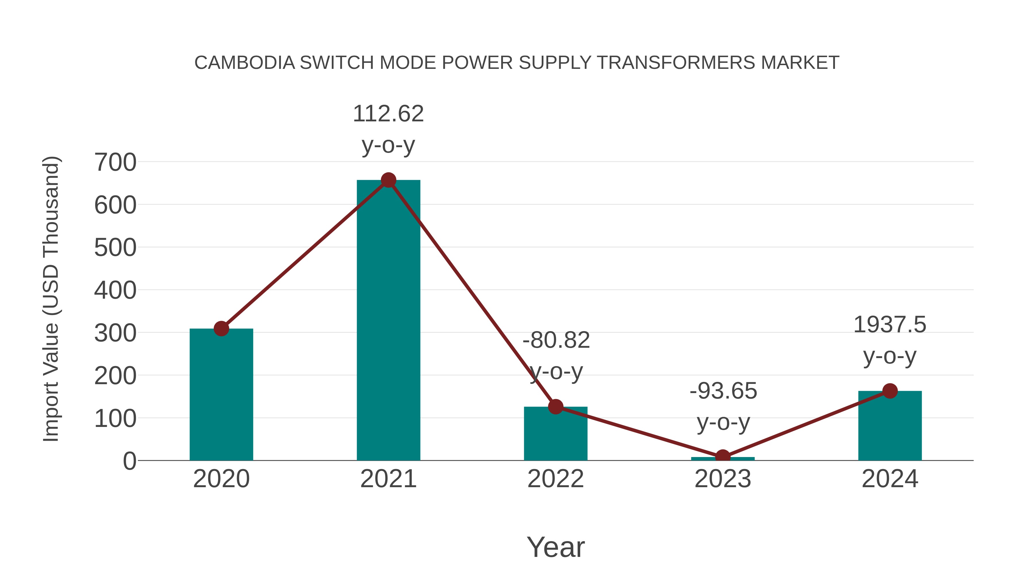  Cambodia Switch Mode Power Supply Transformers Market: Import Trend Analysis