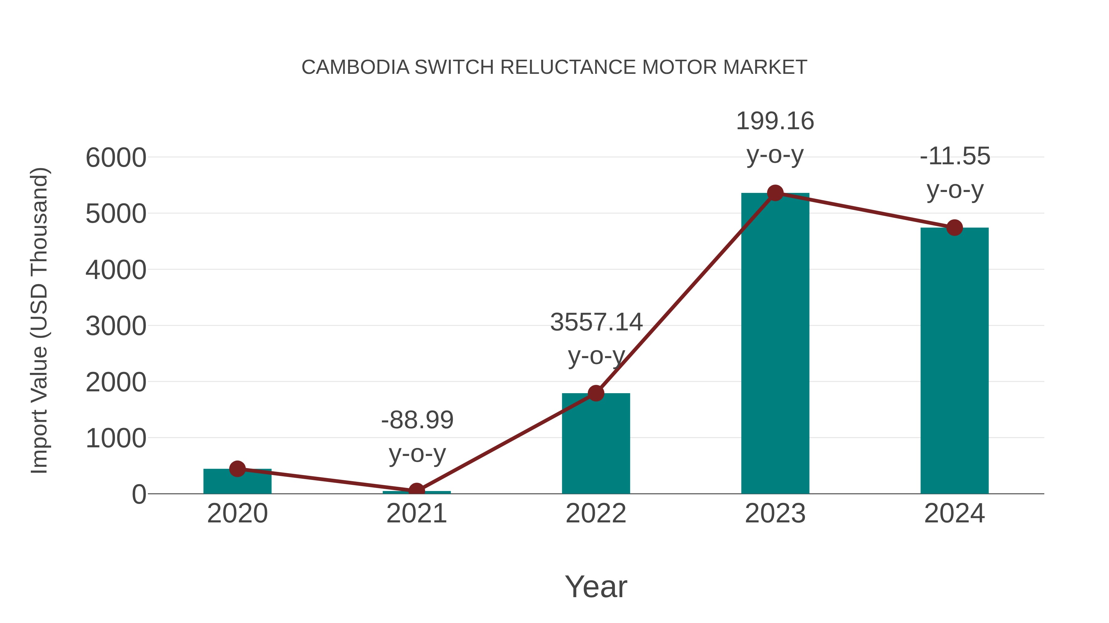 Cambodia Switch Reluctance Motor Market: Import Trend Analysis