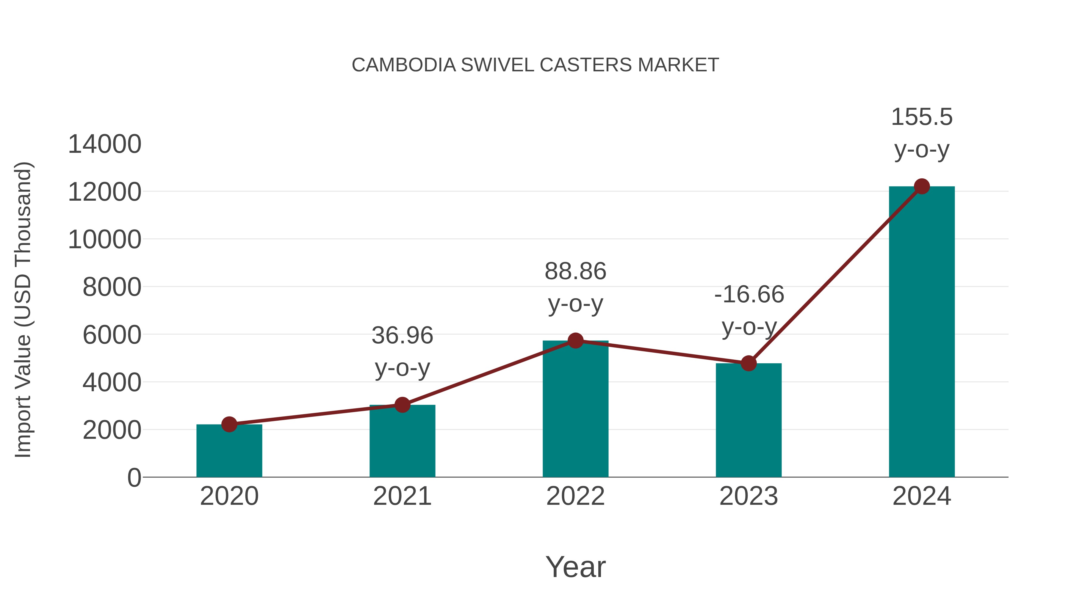  Cambodia Swivel Casters Market: Import Trend Analysis