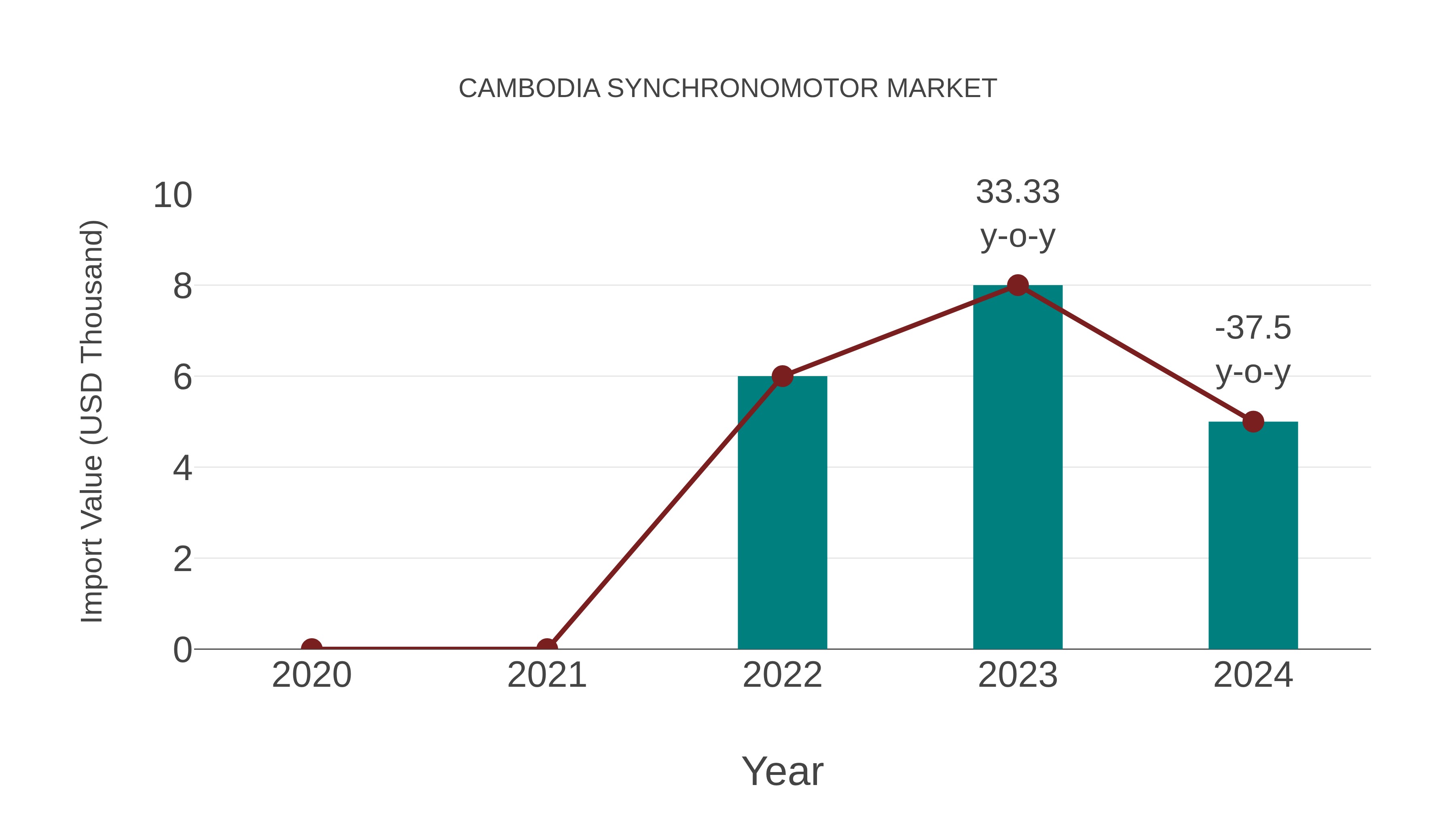 Cambodia Synchronomotor Market: Import Trend Analysis
