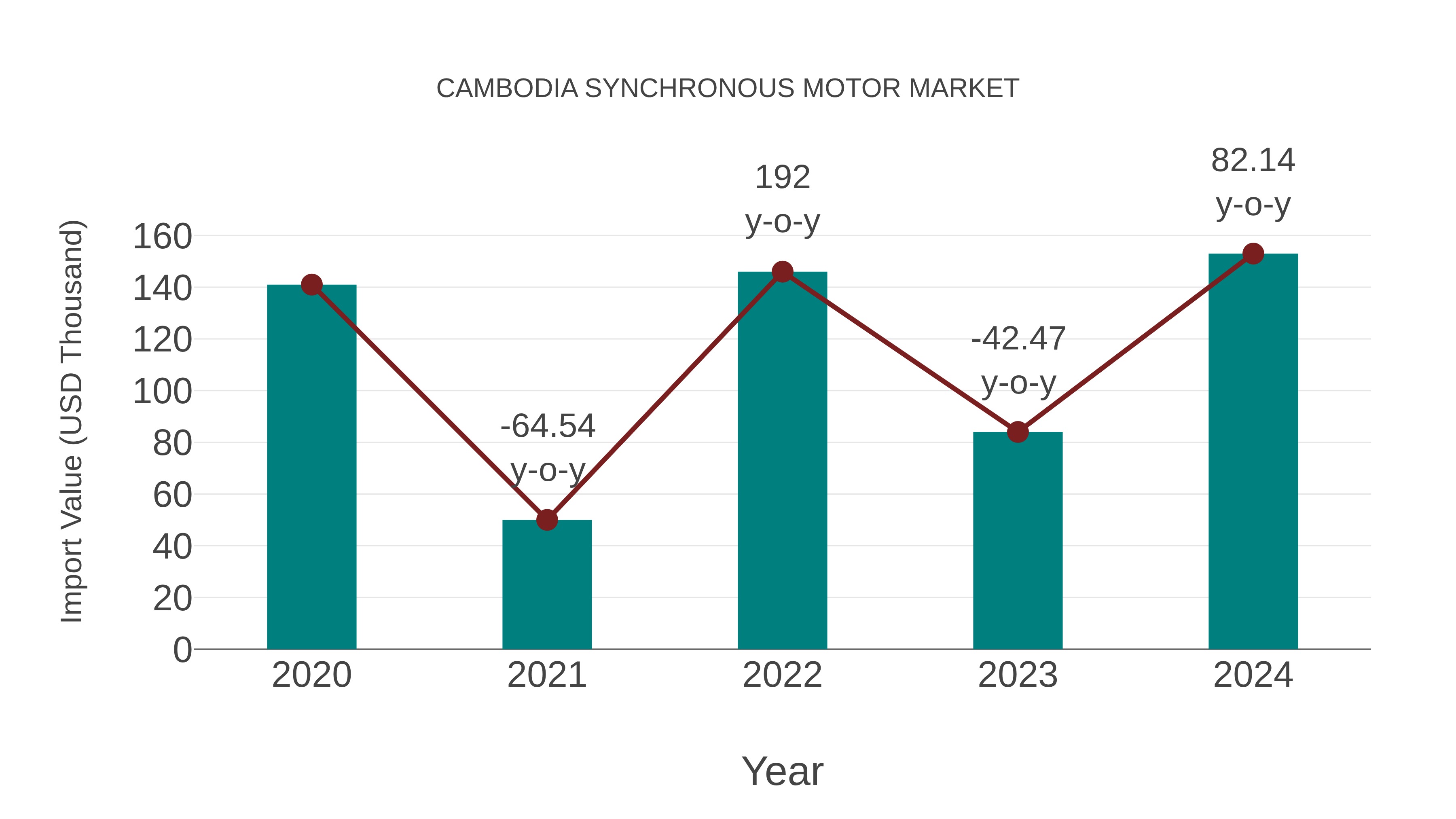  Cambodia Synchronous Motor Market: Import Trend Analysis