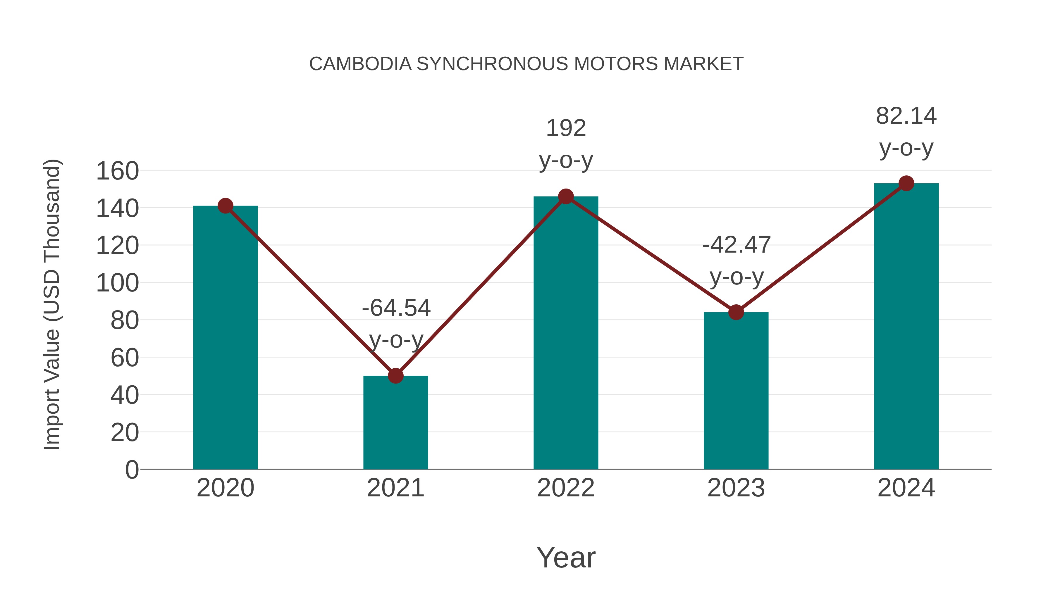  Cambodia Synchronous Motors Market: Import Trend Analysis