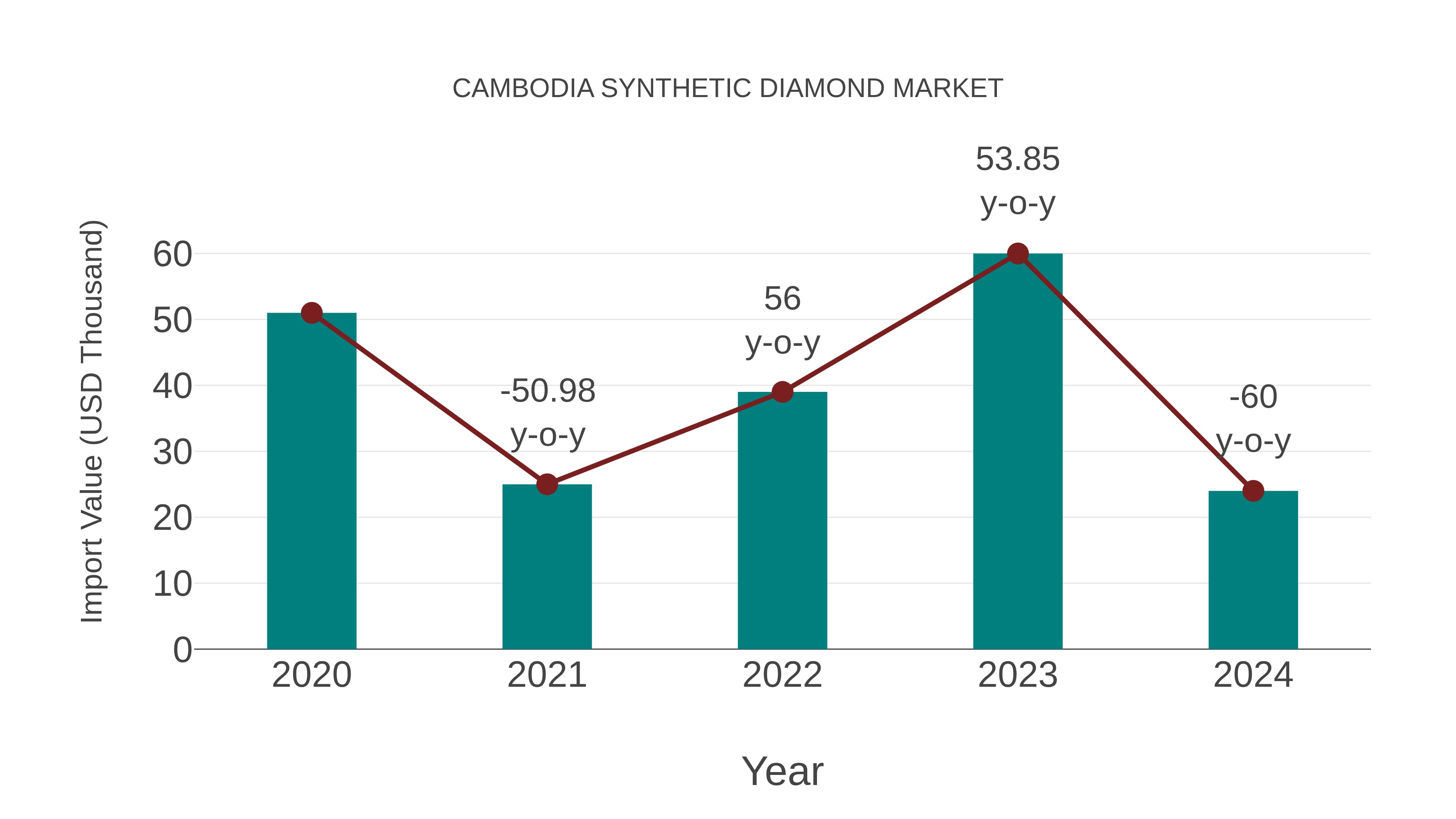  Cambodia Synthetic Diamond Market: Import Trend Analysis