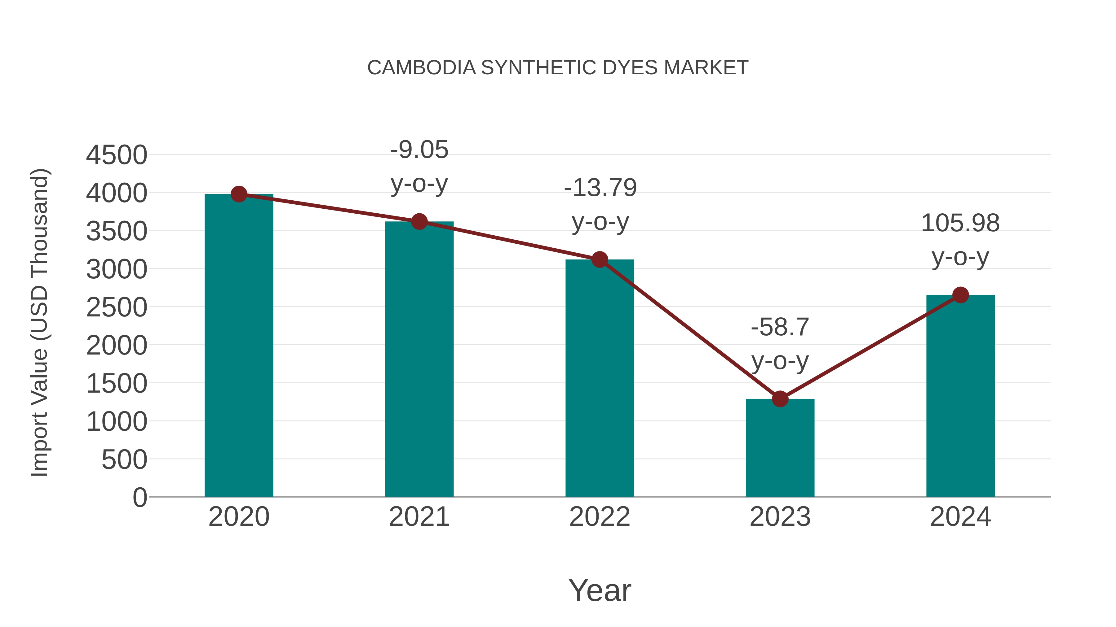  Cambodia Synthetic Dyes Market: Import Trend Analysis