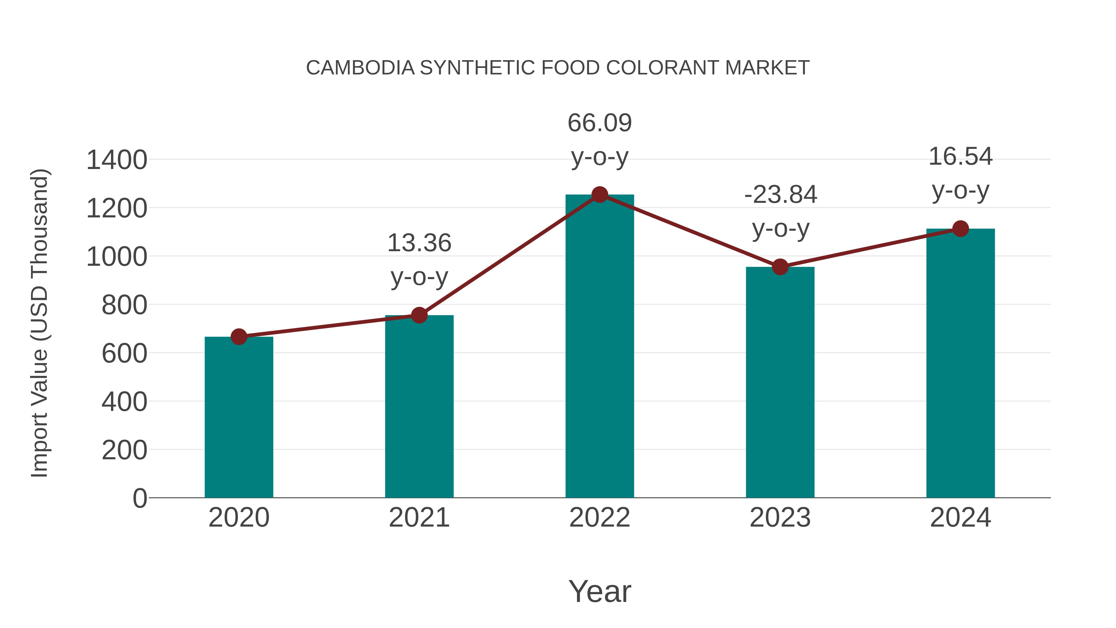 Cambodia Synthetic Food Colorant Market: Import Trend Analysis