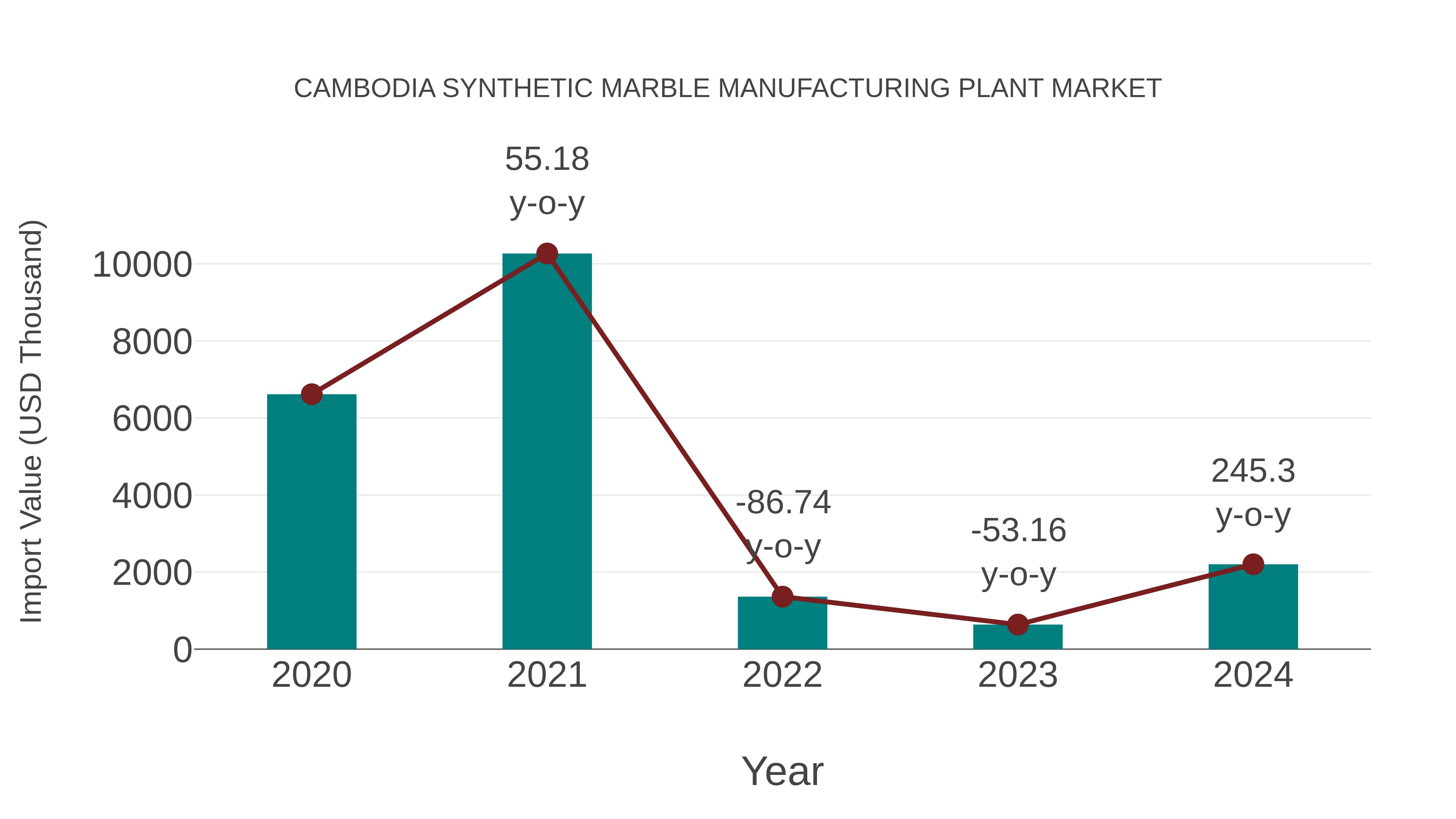  Cambodia Synthetic Marble Manufacturing Plant Market: Import Trend Analysis