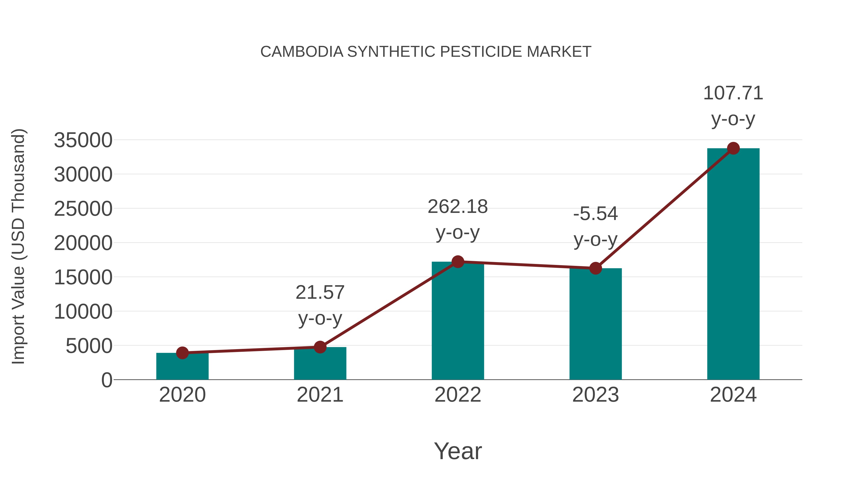 Cambodia Synthetic Pesticide Market: Import Trend Analysis