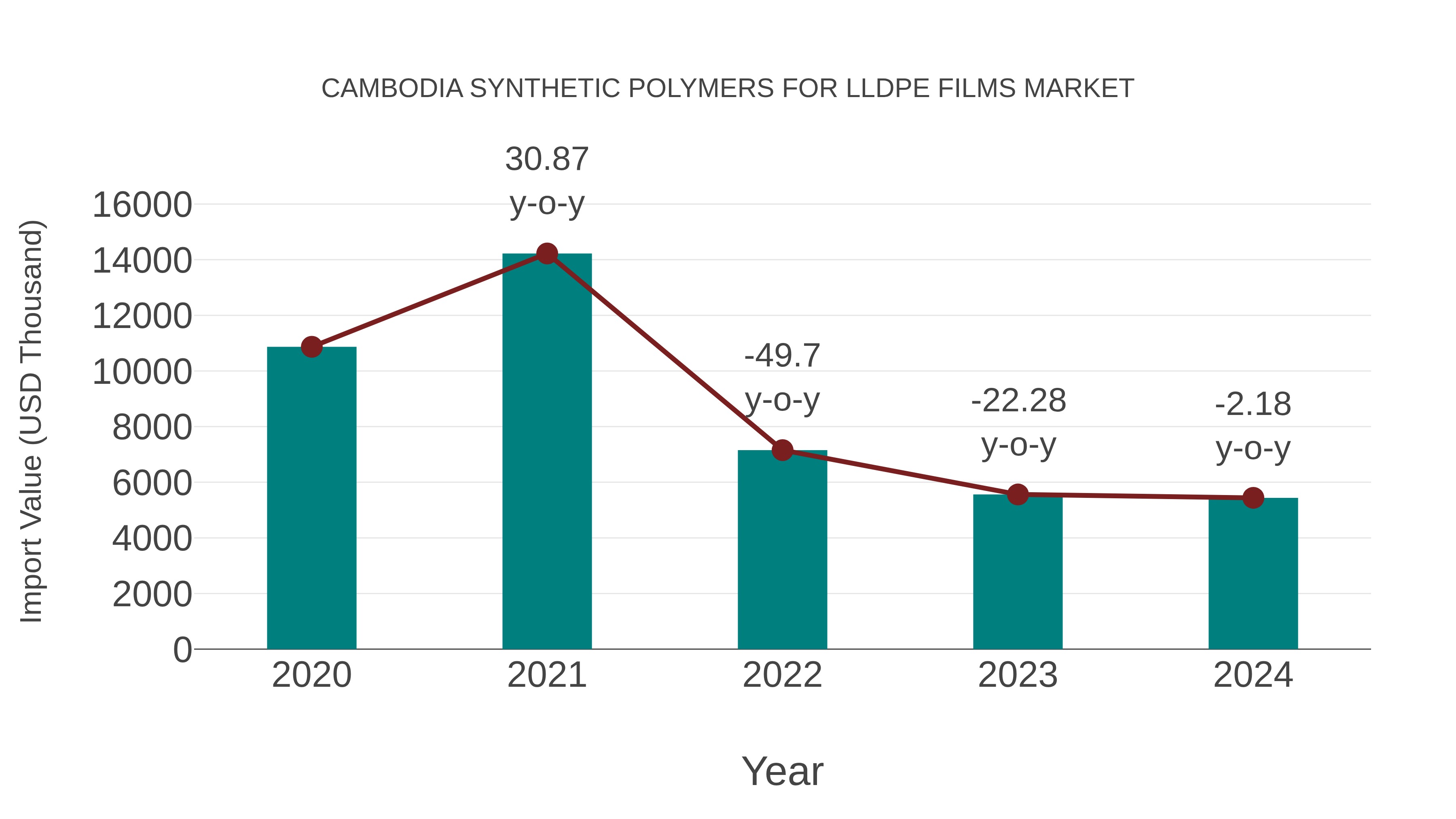  Cambodia Synthetic Polymers for Lldpe Films Market: Import Trend Analysis