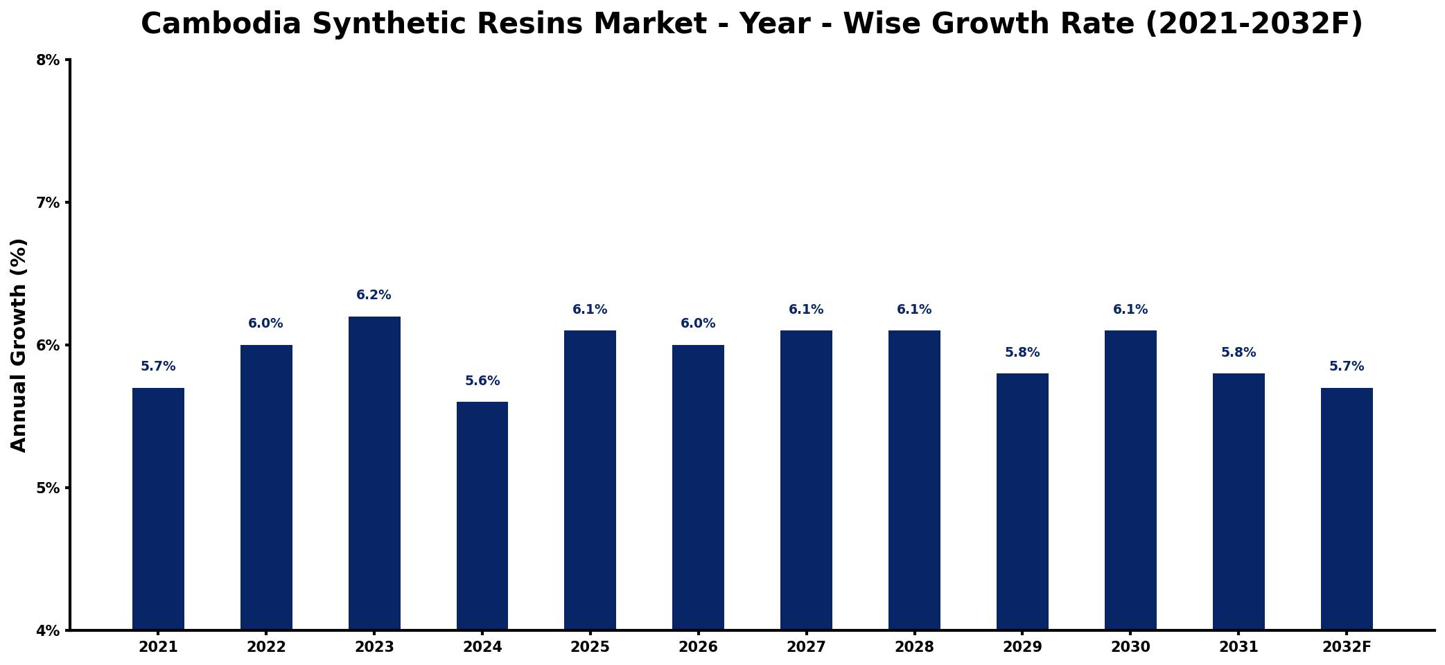 Cambodia Synthetic Resins Market Year-wise Growth Rate and Key Drivers