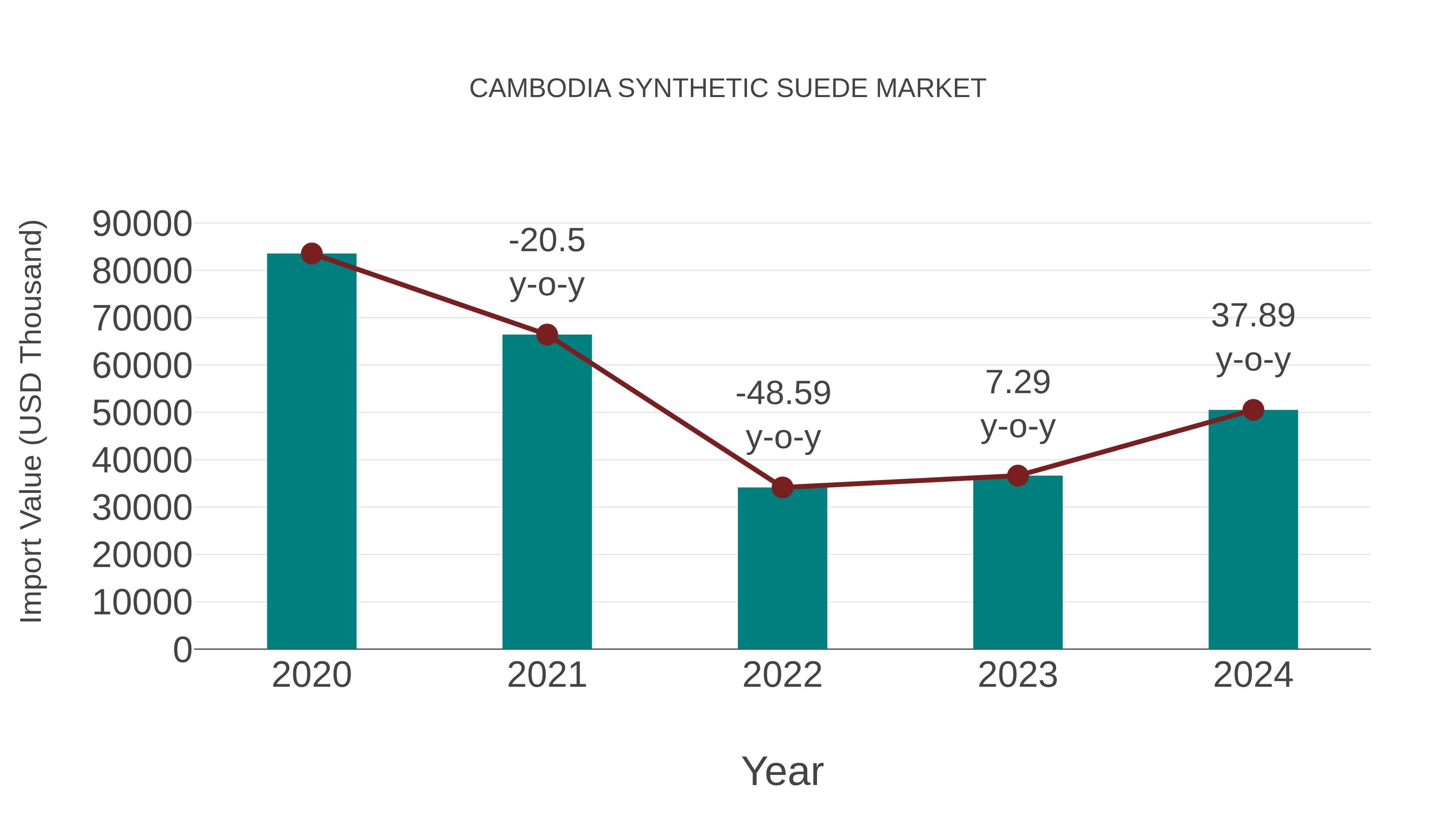  Cambodia Synthetic Suede Market: Import Trend Analysis