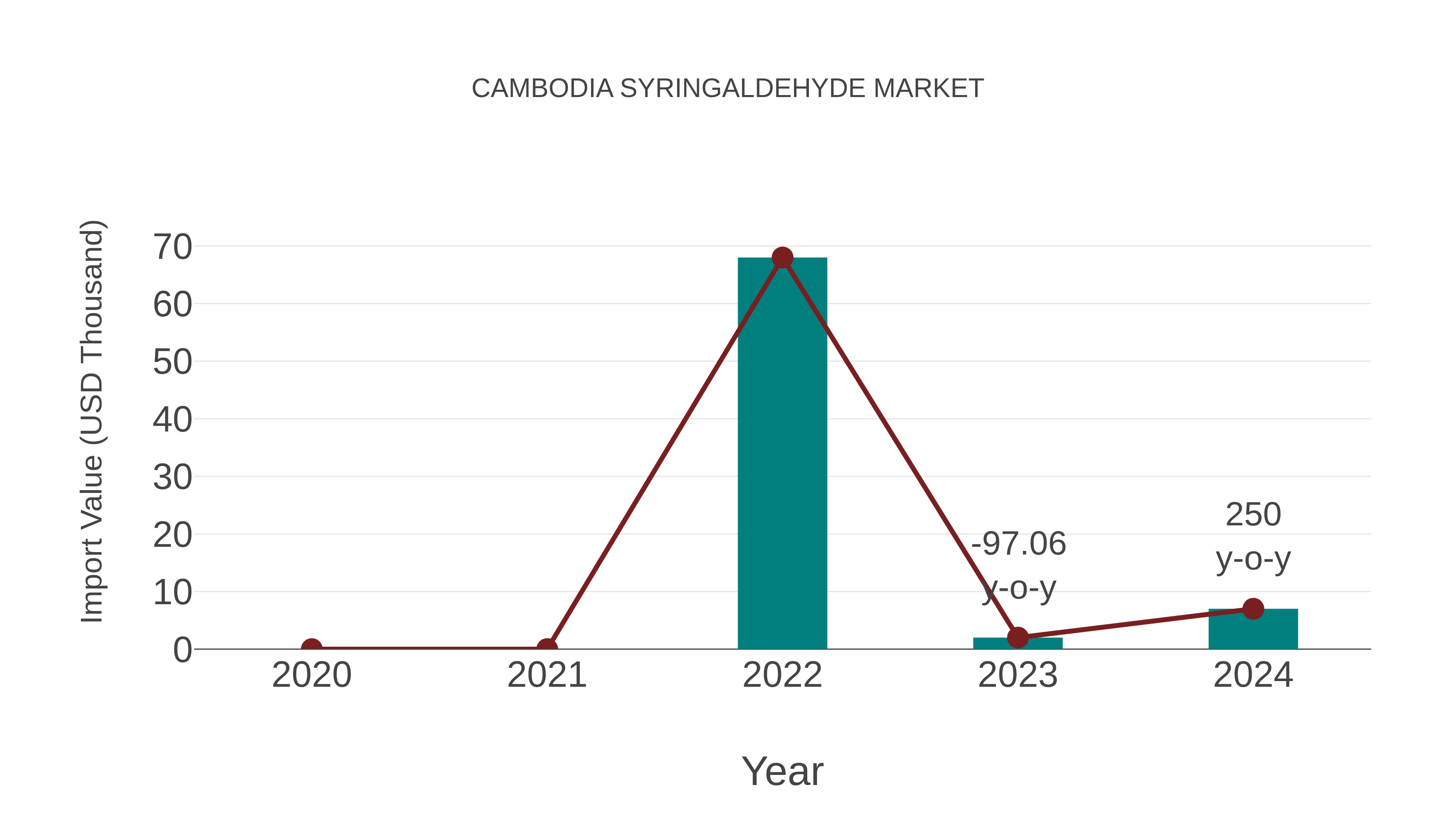  Cambodia Syringaldehyde Market: Import Trend Analysis