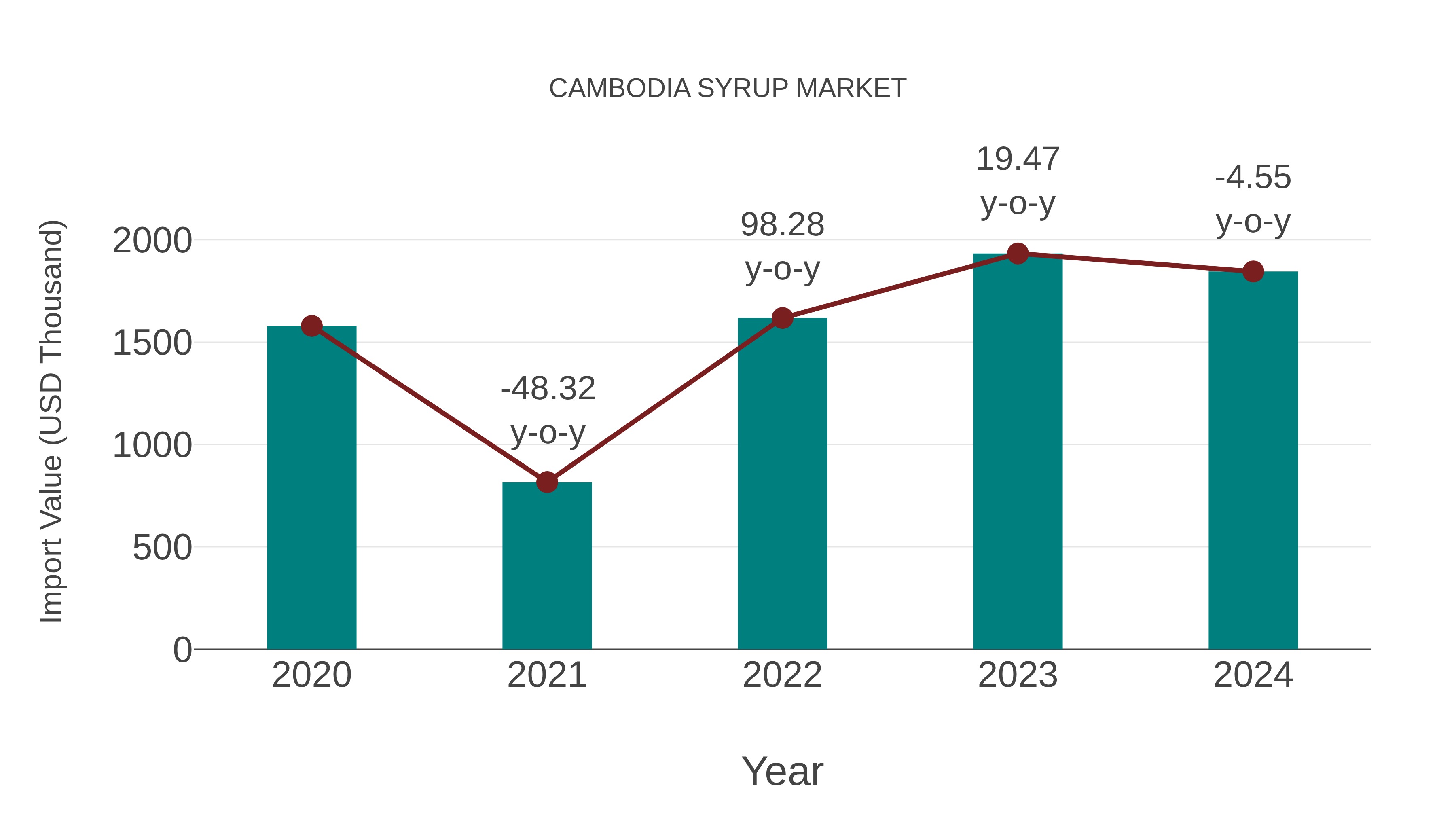 Cambodia Syrup Market: Import Trend Analysis