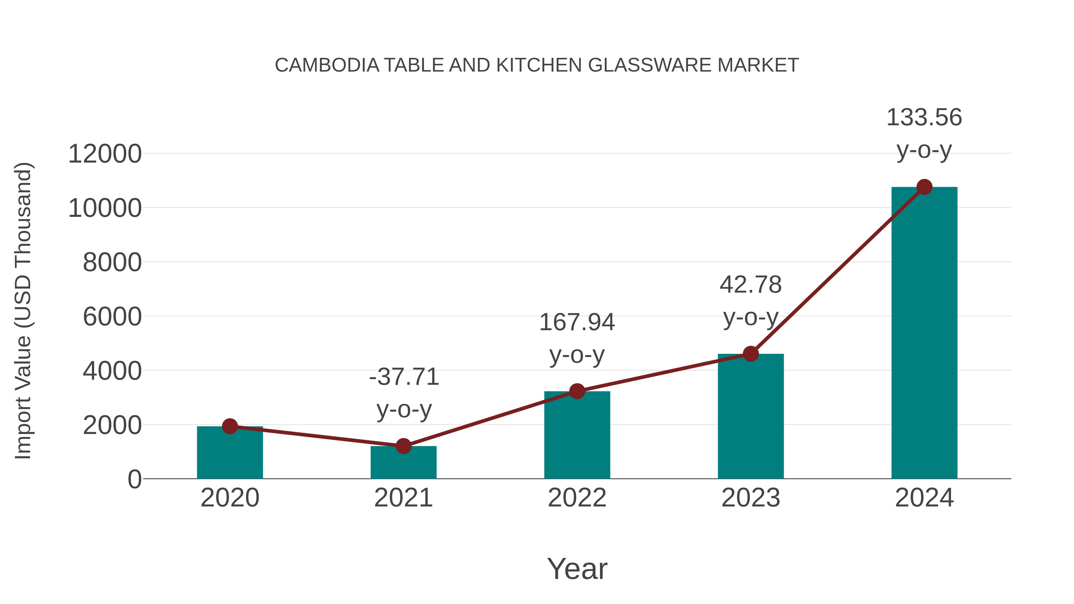  Cambodia Table and Kitchen Glassware Market: Import Trend Analysis