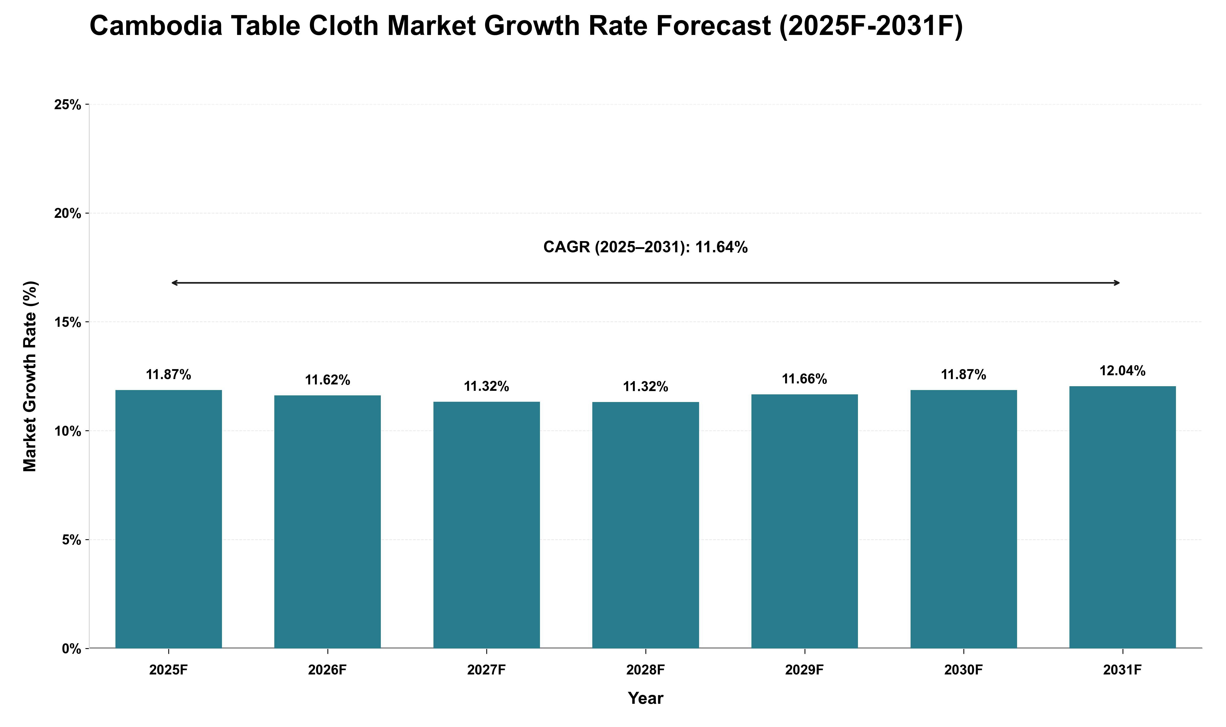 Cambodia Table Cloth Market Growth Rate Analysis (2025 - 2031)