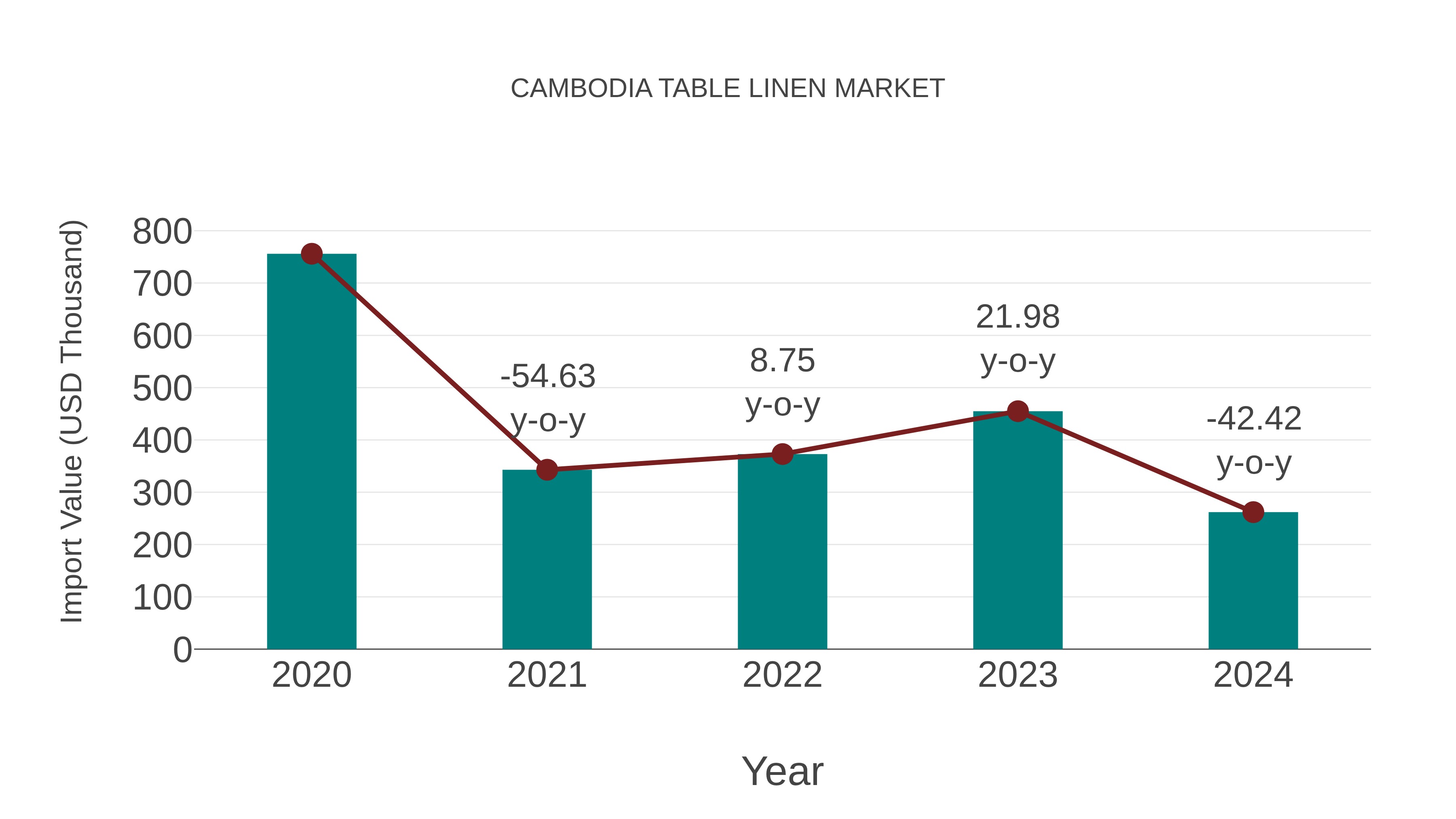  Cambodia Table Linen Market: Import Trend Analysis
