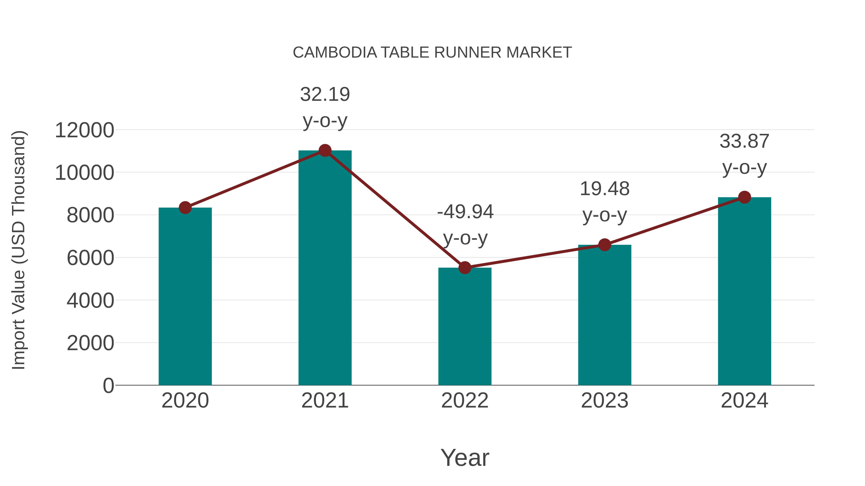  Cambodia Table Runner Market: Import Trend Analysis