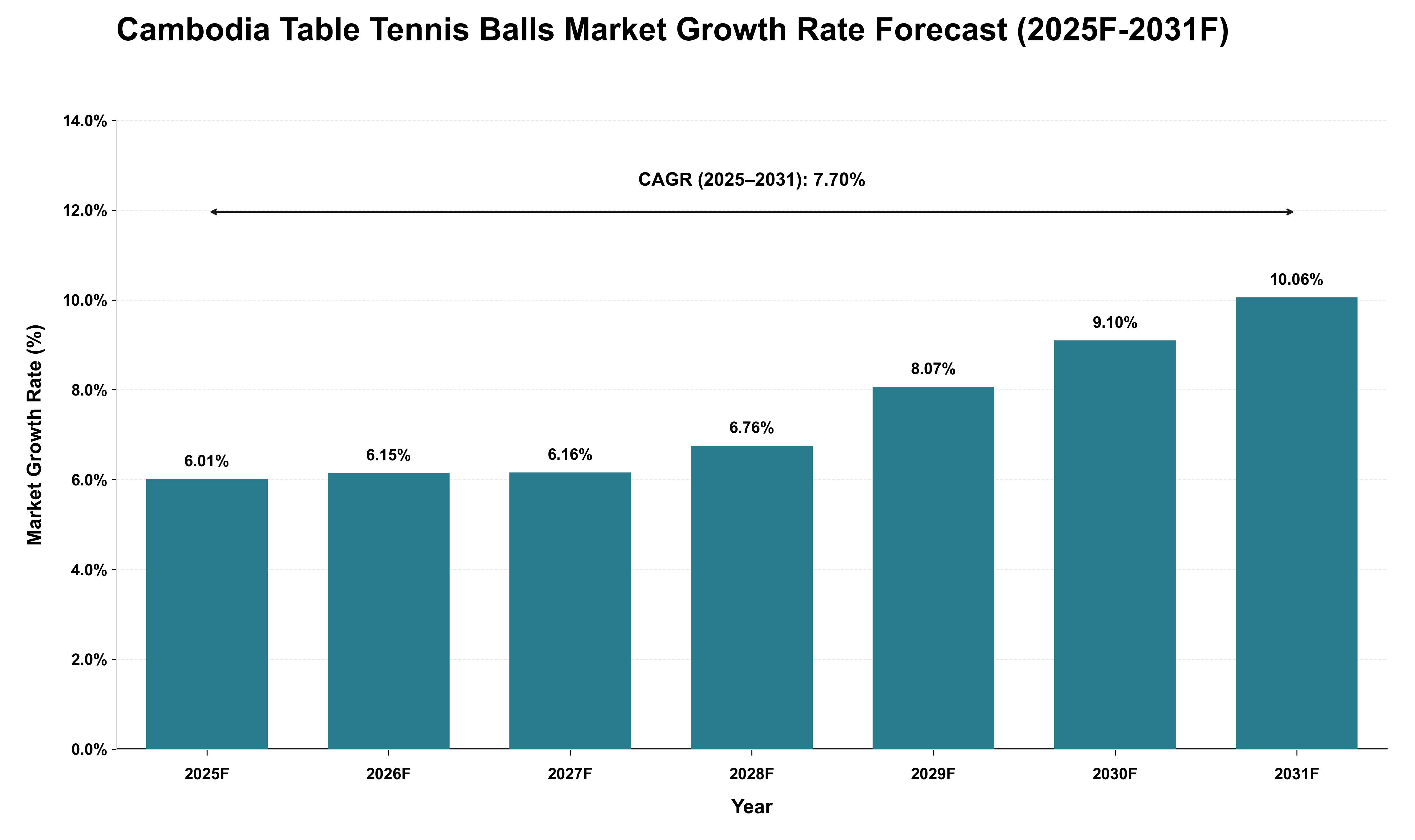 Cambodia Table Tennis Balls Market Growth Rate Analysis (2025 - 2031)