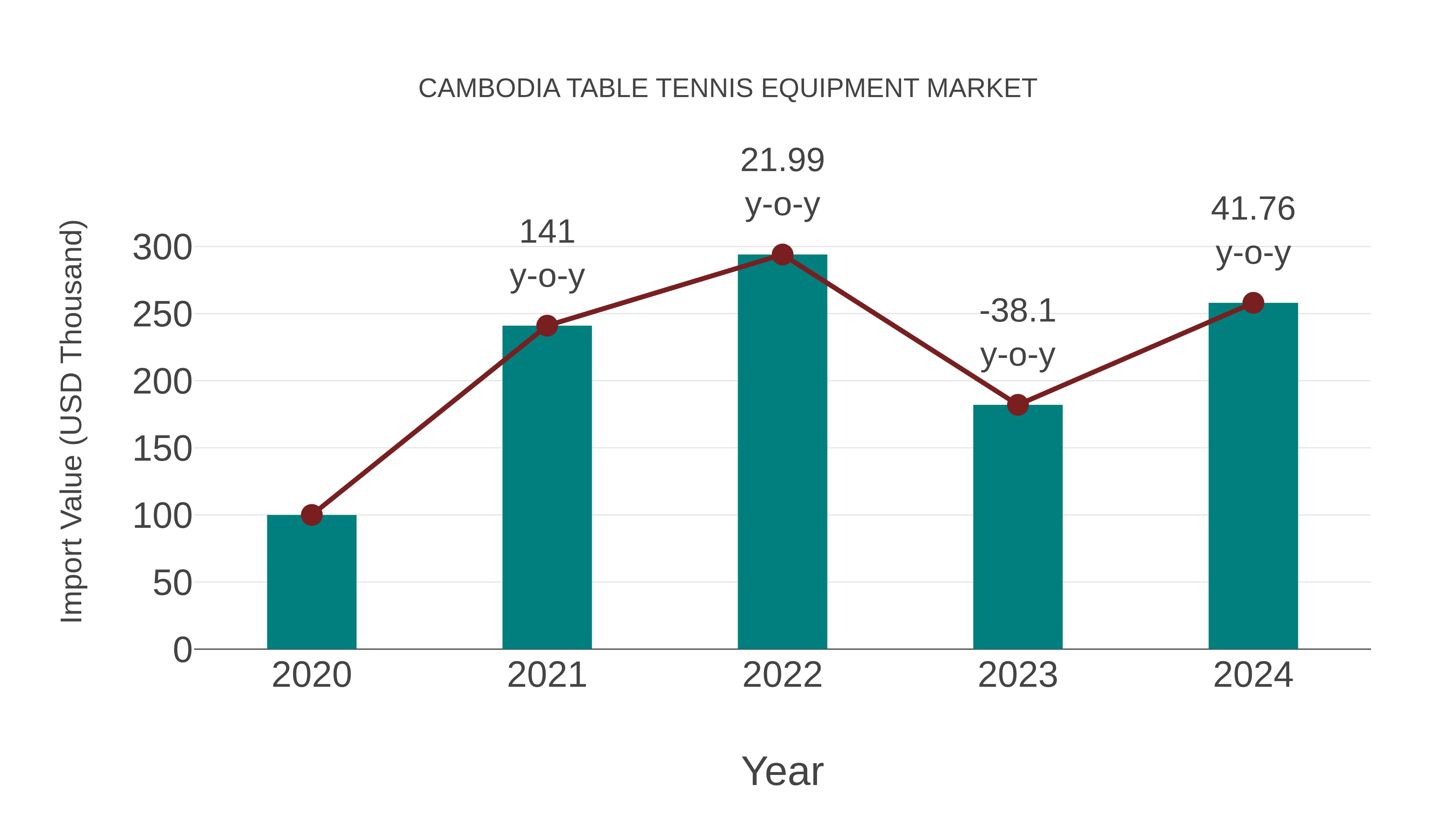 Cambodia Table Tennis Equipment Market: Import Trend Analysis