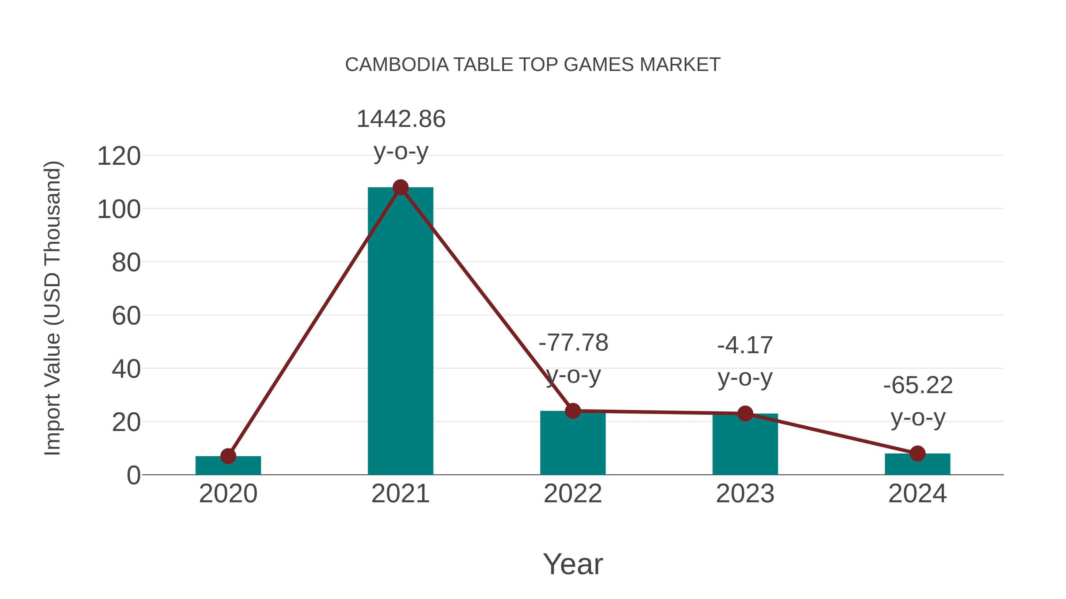  Cambodia Table Top Games Market: Import Trend Analysis