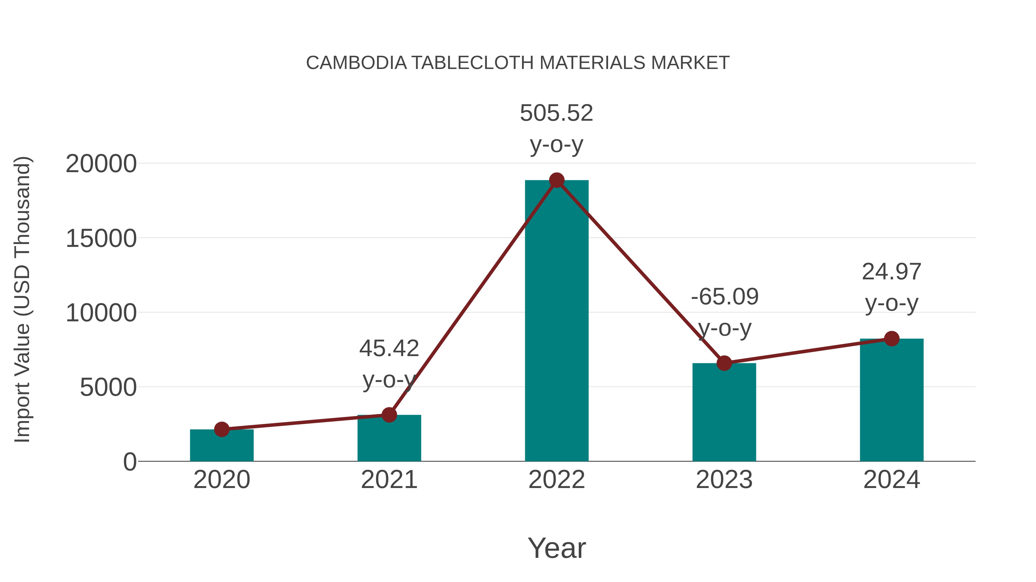 Cambodia Tablecloth Materials Market: Import Trend Analysis